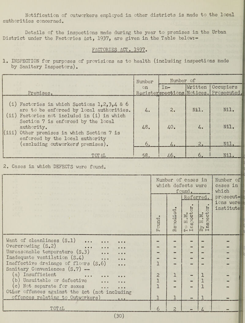 Notification of outworkers employed in other districts is made to the local authorities concerned. Details of the inspections made during the year to- premises in the Urban District under the Factories Act, 1937, are given in the Table below:- FACTORIES ACT, 1937. 1, INSPECTION for purposes of provisions as to health (including inspections made by Sanitary Inspectors). Premises, Number on Number of In- Registerspeotlons. Written Notices. Occupiers Prosecuted. (i) Factories in which Sections 1,2,3,4 & 6 are to be enforced by local authorities, (ii) Factories not included in (i) in which Section 7 is enforced by the local authority. (iii) Other premises in which Section 7 is enforced by the local authority (excluding outworkers' premises). 4. 2. Nil. Nil. 48. 40. 4. Nil. 6. A*. 2. Nil. TOTAL 22*. 46. 6. Nil. 2. Cases in which DEFECTS were found. Number of cases in which defects were f ound. T? C 3 o fin T? O •H rd o 0 Referred. • u o • -p g o • 0 ^ to >./ X-4 Eh M U O • -P g O • 0 M O. W >i c m m Number of cases in which prosecut ions werei institute • • • • • Want of cleanliness (S.l) . Overcrowding (S.2) . Unreasonable temperature (S.3) ... Inadequate ventilation (S.4) ... Ineffective drainage of floors (S.6) Sanitary Conveniences (S.7) — (a) Insufficient . (b) Unsuitable or defective ... (c) Not separate for sexes Other offences against the Act (not including offences relating to Outworkers)_^_ 2 1 1 1 1 1 total 6 t 2 4