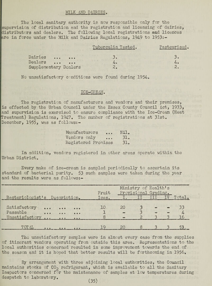 MILK AND DAIRIES. The local sanitary authority is now responsible only for the supervision of distribution and the registration and licensing of dairies, distributers and dealers. The following local registrations and licences are in force under the Milk and Dairies Regulations, 1949 to 1953:- Tuberculin Tested. Pasteurised. Dairies ... ... 3. 3. Dealers . 4. 4. Supplementary Dealers 2. 2. No unsatisfactory conditions were found during 1954. ICE-CREAM. The registration of manufacturers and vendors and their premises, is effected by the Urban Council under the Essex County Council Act, 1933, and supervision is exercised to ensure compliance with the Ice-Cream (Heat Treatment) Regulations, 1947. The number of registrations at 31st. December, 1955, was as follows:- Manufacturers ... Nil. Vendors only ... 31. Registered Promises 31. In addition, vendors registered in other areas operate within the Urban District. Every make of ice-cream is sampled periodically to ascertain its standard of bacterial purity. 53 such samples were taken during the year and the results were as follows:- Bacteriologist1s Description. Fruit Ices. Ministry of Health’s Provisional Grading. I. II III IV Total. Satisfactory ... • • • • t • 10 20 3 33 Passable ... • • • • • • 1 — 3 - 4 Unsatisfactory ... • • « • • • S — 2 3 3 16 TOTAL • • • • « » 19 20 S 3 _i 53._ Thc unsatisfactory samples were in almost every case from the supplies of itinerant vendors operating from outside this area. Representations to the local authorities concerned resulted in some improvement towards the end of the season and it is hoped that better results will be forthcoming in 1956, By arrangement with three adjoining local authorities, the Council maintains stocks of CO2 refrigerant, which is available to all the Sanitary Inspectors concerned for the maintenance of samples at low temperatures during despatch to laboratory.