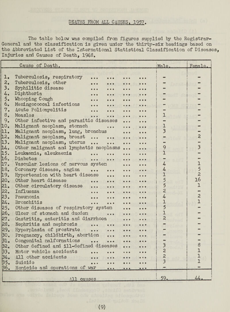 DEATHS FROM ALL CAUSES> 1957. The table below was compiled from figures supplied by the Registrar- General and the classification is given under the thirty-six headings based on the Abbreviated List of the International Statistical Classification of Diseases, Injuries and Causes of Death, 1948, Cause of Death. Male. . Female. 1, Tuberculosis, respiratory . 2, Tuberculosis, other .. - - 3, Syphilitic disease . - 4. Diphtheria . 5, Whooping Cough . - - 6, Meningococcal infections . 7, Acute Poliomyelitis 8, Measles . 1 9, Other infective and parasitic diseases .. 10, Malignant neoplasm, stomach .. 1 - 11, Malignant neoplasm, lung, bronchus . 3 - 12, Malignant neoplasm, breast ... .. 2 13. Malignant neoplasm, uterus.. .. 14, Other malignant and lymphatic neoplasms . 9 3 15. Leukaemia, aleukaemia . 1 - DlQb©'bQS ••• ••• ••• ••• - - 17, Vascular lesions of nervous system . 4 1 18, Coronary disease, angina . 4 5 19, Hypertension with heart disease . 1 2 20, Other heart disease .. 5 16 21, Other circulatory disease . 5 1 22, Influenza ••• ••• 2 — 23. Pneumonia . 4 2 24* Qronchitis ... *•• ••• ••• 1 1 25, Other diseases of respiratory system ,,, 5 - 26, Ulcer of stomach and duodem . 1 - 27. Gastritis, enteritis and diarrhoea . 2 - 28, Nephritis and nephrosis . .. 29, Hyperplasia of prostrate .. — — 30, Pregnancy, childbirth, abortion . - — 31, Congenital malformations .. - 32, Other defined and ill-defined diseases . 3 8 33, Motor vehicle accidents . 2 1 34# All other accidents . 2 1 35, Suicide . 3 1 36. Homicide and operations of war . _ Ml causes 1 44._