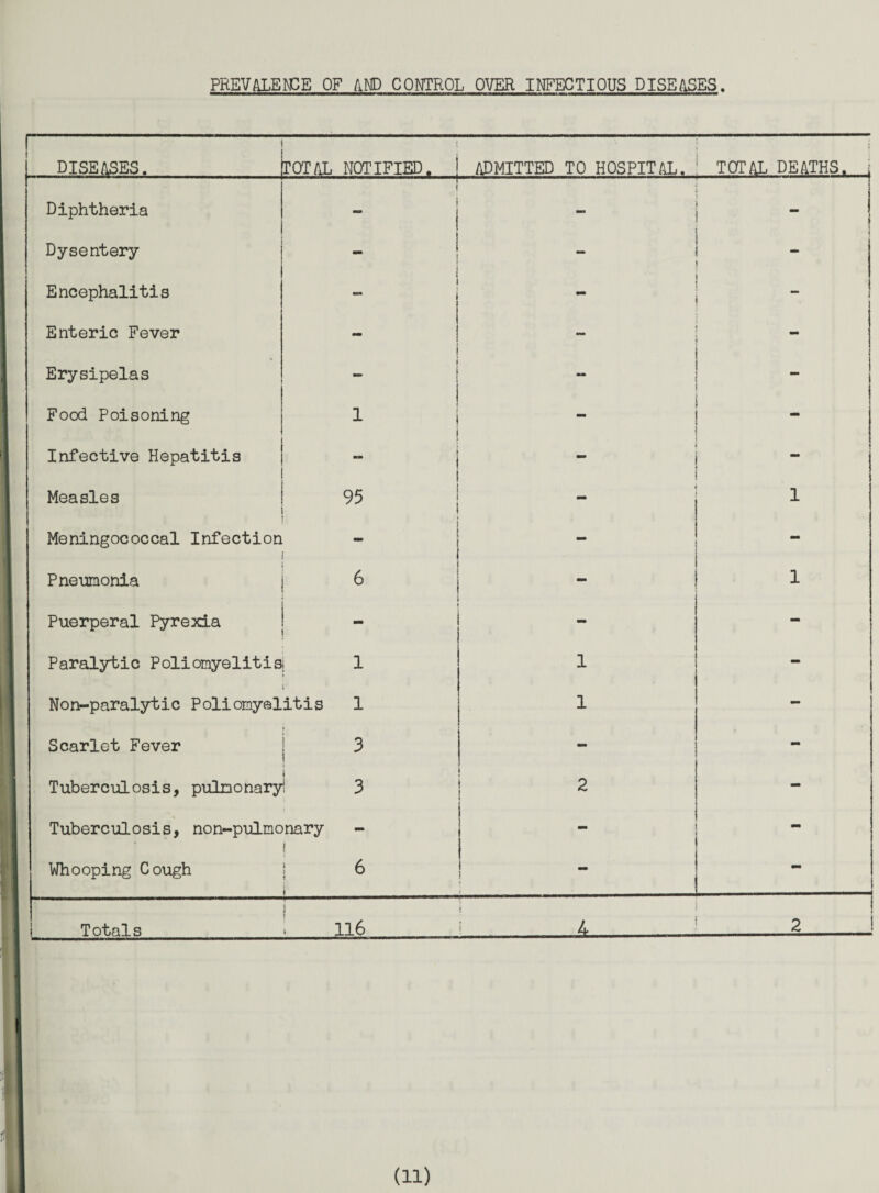 PREVAlEtCE OF AMD COMTROL OVER INFECTIOUS DISEASES. DISEASES. rOTAL NOTIFIED. ADMITTED TO HOSPITAL. TOTAL DEATHS. Diphtheria 1  Dysentery 1 1 Encephalitis 1 ( 1 “ Enteric Fever - Erysipelas ■ _ Fooi Poisoning 1 - “ Infective Hepatitis 1 Measles 95 1 Meningococcal Infection ■ - - Pneumonia “ 1 Puerperal Pyrexia - Paralytic Poliomyelitis.; 1 1 1 — Nonr*paralytic Poliomyelitis 1 1 - Scarlet Fever 3 - - 1 Tuberculosis, pulnonaryi 3 2 ! - Tuberculosis, non-pulmonary - 1 j Whooping Cough 1 6 1 1 . - i Totals i , 116 i 4 — 2