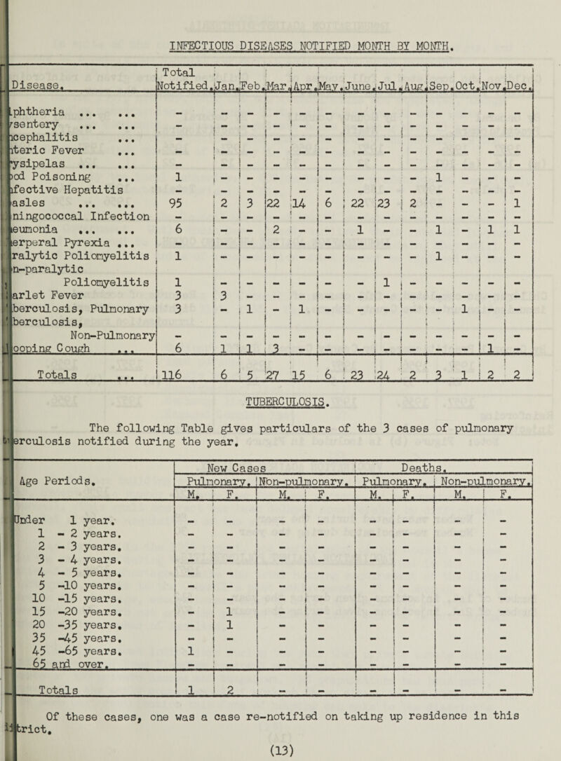 INFECTIOUS DISEASES NOTIFIED MONTH BY MONTH. Total ' c 1 i 1 Disease. Notified. Jan.!Feb. Mar JAor .iMay.’June. Jul iSen.OctjNov^Dec. Lphtheria . - i MM i 1 i 1 J ^ _ rsentery . ** i - ** i ” — — J - icephalitis i 1 . .. it eric Fever 1 — ! - 1 .. i MM •ysipelas . ** mm i — -> 1 — - i “ 1  ' 1 •• )od Poisoning ,,. 1 ! 1 j ) - ifective Hepatitis - — - I { ^ J — 1_ asles ,•• ,,, 95 2 3 22 il4 6 22 23 1 2 :■ — '■ — 1 ningococcal Infection leumonia . 6 2 ( j 1 i ! - 1 1 - 1 .erperal Pyrexia •,, - i _ i “ MM ** 1 j - - i - 1 « - ralytic Poliomyelitis n-paralytic - !- i - 1 J “ i Poliomyelitis 1 - - I ^ 1 - - ; - - - arlet Fever 3 3 ! J 1 berculosis, Pulmonary berculosis, 3 MM ! 1 1 mm 1 - i ' 1 1 t Non-Pulmonary - » i i ooping CouRh 6 1 1 3 < .. . “ mm 1 J. Totals ... 1 116 6 27 6 22 24 1 1 ; 2 4 i : 1 i i 2 2 TUBERCULOSIS. The following Table gives particulars of the 3 cases of pulmonary tilerculosis notified during the year. Age Periods, New Cases Deaths. Pulmonary. Nb n-pulmo na r y, M, Pulmonary, j Non-oulmonary. iL. I fcder 1 2 3 4 5 10 15 20 35 45 1 year. - 2 years. - 3 years, - 4 years. - 5 years, -10 years, -15 years, -20 years, -35 years, -45 years. -65 years, and over. I 1 1 I - Totals il 0 Ibrict, Of these cases, one was a case re-notified on taking up residence in this