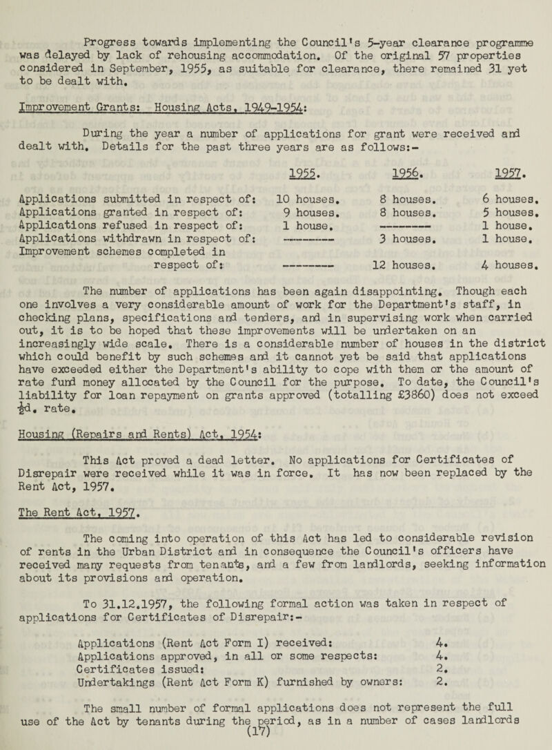 Progress towards implementing the Council's 5-year clearance programme was delayed by lack of rehousing accommodation. Of the original 57 properties considered in September, 1955, as suitable for clearance, there remained 31 yet to be dealt with. Improvement Grants: Housing Acts, 1949-1954; During the year a number of applications for grant were received and dealt with. Details for the past three Applications submitted in respect of: Applications granted in respect of: Applications refused in respect of: Applications withdrawn in respect of: Improvement schemes completed in respect of:. years are as follows:- 1955, 1956. mi. 10 houses, 9 houses, 1 house. 8 houses, 8 houses. 6 houses 5 houses 1 house, 1 house. 3 houses. 12 houses. 4 houses The number of applications has been again disappointing. Though each one involves a very considerable amount of work for the Department's staff, in checking plans, specifications and tenders, and in supervising work when carried out, it is to be hoped that these improvements will be undertaken on an increasingly wide scale. There is a considerable number of houses in the district which could benefit by such schemes and it cannot yet be said that applications have exceeded either the Department's ability to cope with them or the amount of rate fund money allocated by the Council for the purpose. To date, the Council's liability for loan repayment on grants approved (totalling £3B6o) does not exceed •|d, rate. Housing (Repairs and Rents) Act, 1954; This Act proved a dead letter. No applications for Certificates of Disrepair were received while it was in force. It has now been replaced by the Rent Act, 1957, The Rent Act, 1957. The coming into operation of this Act has led to considerable revision of rents in the Urban District and in consequence the Council's officers have received many requests from tenants, and a few from landlords, seeking information about its provisions and operation. To 31,12,1957, the following formal action was taken in respect of applications for Certificates of Disrepair:- Applications (Rent Act Form l) received; 4* Applications approved, in all or some respects: 4. Certificates issued: 2, Undertakings (Rent Act Form K) furnished by owners: 2, The small number of formal applications does not represent the full use of the Act by tenants during the period, as in a number of cases landlords