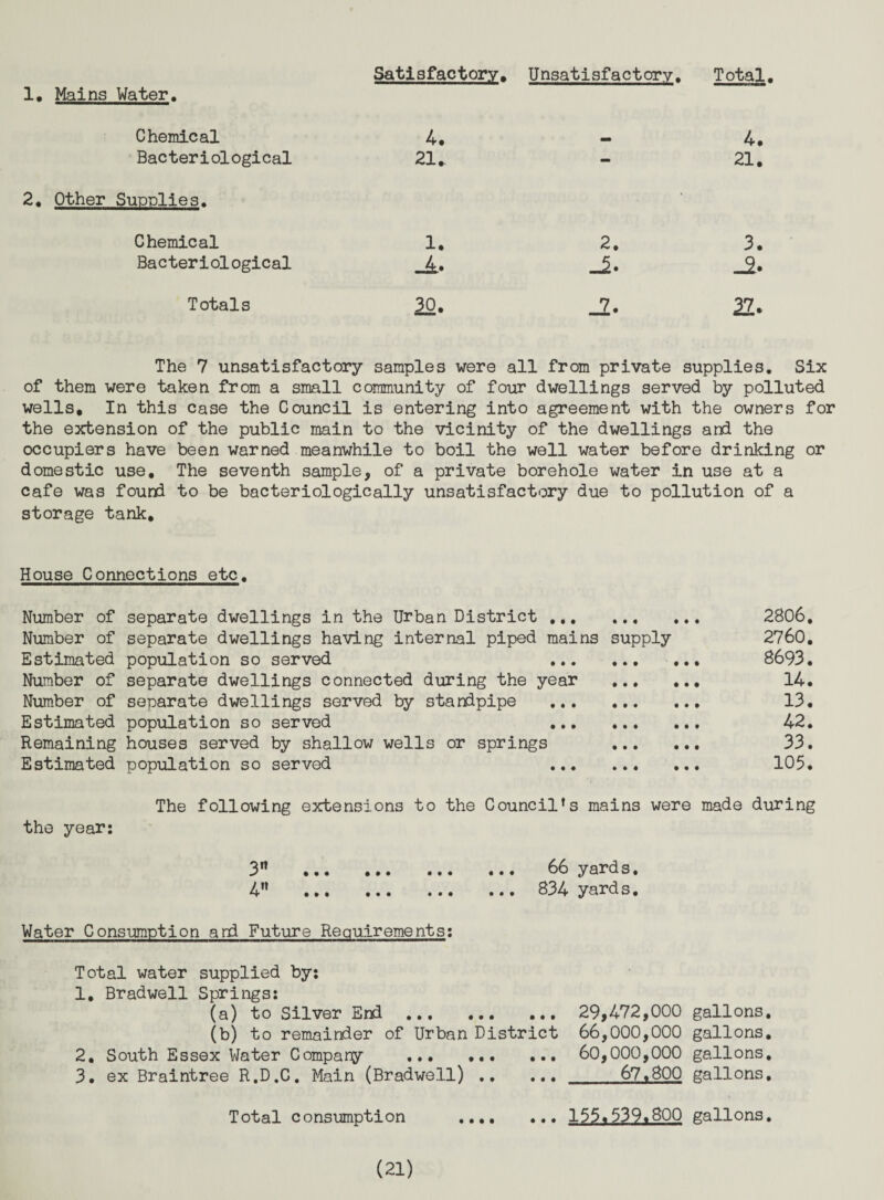 Mains Water. Satisfactory. Unsatisfactory. Total Chemical 4, mm 4, Bacteriological Other SuDolies. 21. ■ 21. Chemical 1. 2, 3. Bacteriological _s. _2. Totals lu) lo • J7. 2Z. The 7 unsatisfactory samples were all from private supplies. Six of them were taken from a small community of four dwellings served by polluted wells. In this case the Council is entering into agreement with the owners for the extension of the public main to the vicinity of the dwellings and the occupiers have been warned meanwhile to boil the well water before drinking or domestic use. The seventh sample, of a private borehole water in use at a cafe was found to be bacteriologically unsatisfactory due to pollution of a storage tank. House Connections etc. Number of separate dwellings in the Urban District . 2806, Number of separate dwellings having internal piped mains supply 2760, Estimated population so served . ,,, 8693. Number of separate dwellings connected during the year . 14, Number of separate dwellings served by standpipe . 13, Estimated population so served 42, Remaining houses served by shallow wells or springs 33. Estimated population so served 105. The following extensions to the Council's mains were made during the year: 3” . 66 yards. 4” . 834 yards. Water Consumption and Futiore Requirements: Total water supplied by: 1, Bradwell Springs: (a) to Silver End . 29,472,000 gallons, (b) to remainder of Urban District 66,000,000 gallons, 2, South Essex Water Company .., . 60,000,000 gallons, 3, ex Braintree R.D.C, Main (Bradwell)..67♦ 800 gallons. Total consumption . 155.539.800 gallons.