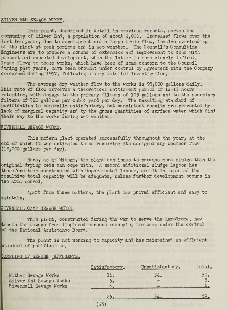 SILVER EMD SEWAGE WORKS. This plant, described in detail in previous reports, serves the community of Silver End, a population of about 2,000. Increased flows over the last ten years, due to development and a large trade flow, involve overloading of the plant at peak periods and in wet weather. The Council*s Consulting Engineers are to prepare a scheme of extension and improvement to cope with present and expected development, when the latter is more clearly defined. Trade flows to these works, which have been of some concern to the Council during past years, have been brought under control by agreement with the Company concerned during 1957, following a very detailed investigation. The average dry weather flow to the works is 95,000 gallons daily* This rate of flow Involves a theoretical settlement period of 12-13 hours retention, with dosage to the primary filters of 105 gallons and to the secondary filters of 320 gallons per cubic yard per day. The resulting standard of purification is generally satisfactory, but consistent results are prevented by lack of marginal capacity and by the gross quantities of surface water which find their way to the works during wet weather, RIVENHALL SEWAGE WORKS, This modern plant operated successfully throughout the year, at the end of which it was estimated to be receiving its designed dry weather flow (18,000 gallons per day). Here, as at Witham, the plant continues to produce more sludge than the original drying beds can cope vdth, A second additional sludge lagoon has therefore been constructed with Departmental labour, and it is expected the ^esultive total capacity will be adequate, unless further development occurs in the area served. Apart from these matters, the plant has proved efficient and easy to naintain, illVEHHALL CAMP SEWAGE WORKS. This plant, constructed during the war to serve the Aerodrome, now treats the sewage from displaced persons occupying the camp under the control of the National Assistance Board, The plant is not working to capacity and has maintained an efficient standard of purification. -SAMPLING OF SEWAGE EFFLUENTS. I Satisfactory. Unsatisfactory. Total. Witham Sewage Works Silver End Sewage Works Rivenhall Sewage Works 16. 34. 50. 5. - 5. Jt,= 52. 2L.