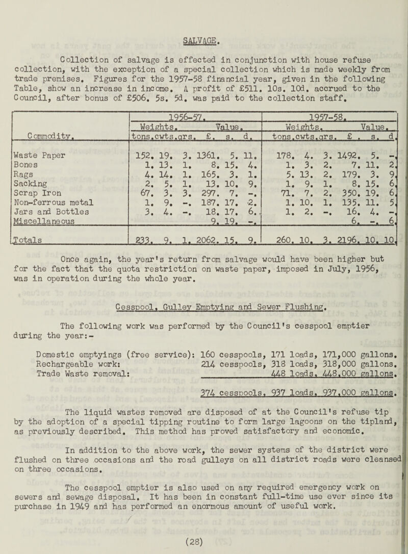 SALVAGE. Collection of salvage is effected in conjunction with house refuse collection, with the exception of a special collection which is made weekly from trade premises. Figures for the 1957-58 financial year, given in the following Table, show an increase in income, A profit of £511, 10s, lOd, accrued to the Council, after bonus of £506, 5s, 5d, was paid to the collection staff. Commodity. 1956-57. 1957-58. Weights • Value • Weights . Value • tons.( 3Wts .qrs . £. s. tons.cwts. qrs, £ . s. d. Waste Paper 152, 19. 3, 1361. 5. 11c 178. 4. 3. 1492. 5. ■*1 Bones 1. 13, 1. 8. 15, 4. 1. 3. 2. 7. 11, 2, Rags 4. 14. 1. 165. 3, 1. 5. 13. 2, 179, 3. 9, Sacking 2, 5. 1. 13, 10. 9, 1, 9. 1. 8. 15. 6, Scrap Iron 67, 3. 3. 297. 7, • 71. 7. 2. 350, 19. 6, Non-ferrous metal 1. 9. • 187. 17. •2. 1. 10. 1. 135. 11. 5, Jars and Bottles 3. 4. * • 18, 17. 6., 1. 2. “ • 16, 4, Miscellaneous 9. 19, 6, • 6, Totals 233. lx. 2062. lix 9. 260. 10, _L_ 2196. -iQx- 10, Once again, the year’s return from salvage would have been higher but for the fact that the quota restriction on waste paper, imposed in July, 1956, was in operation during the whole year. Cesspool, Gulley Emptying and Sewer Flushing. The following work was performed by the Council’s cesspool emptier during the year:- Domestic emptyings (free service): l60 cesspools, 171 loads, 171,000 gallons. Rechargeable work: 214 cesspools, 318 loads, 318,000 gallons. Trade Waste removal: _448 loads, 448.000 gallons. 374 cesspools. 937 loads, 937,000 gallons. The liquid wastes removed are disposed of at the Council’s refuse tip by the adoption of a special tipping routine to form large lagoons on the tipland, as previously described. This method has proved satisfactory and economic. In addition to the above work, the sewer systems of the district were flushed on three occasions and the road gulleys on all district roads were cleansed on three occasions. The cesspool emptier is also used on any required em.ergency work on sewers and sewage disposal. It has been in constant full-time use ever since its purchase in 1949 and has performed an enormous amount of useful work.
