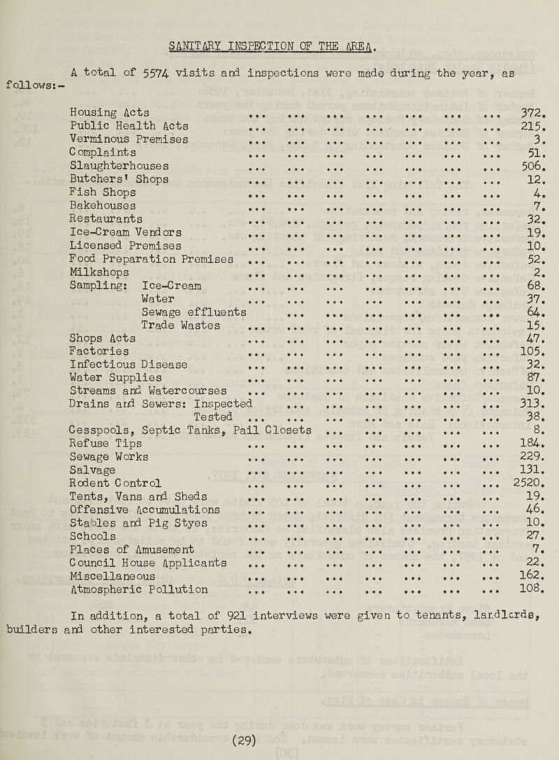 sanitary inspection of the area. A total of 5574 visits and inspections were made during the year, as follows:— Housing Acts 372. Public Health Acts 215. Verminous Premises 3. Complaints 51. Slaughterhouses 506. Butchers* Shops 12. Fish Shops 4. Bakehouses 7. Restaurants 32. Ice-Cream Vendors 19. Licensed Premises 10, Food Preparation Premises. 52, Milkshops 2. Sampling: Ice-Cream 68, Water ... ... ... ... ... ... ... 37. Sewage effluents 64. Trade Wastes . 15. Shops Acts 47. Factories 105. Infectious Disease 32. Water Supplies 87. Streams and Watercourses . 10. Drains and Sewers: Inspected . 313, Tested ... ... ... ... ... ... ... 3B. Cesspools, Septic Tanks, Pail Closets.. ... 8. Refuse Tips .. ... 184. Sewage Works 229. Salvage ... ... ... ... ... ... ... 131. Rodent Control 2520, Tents, Vans and Sheds . 19. Offensive Accumulations . 46, Stables and Pig Styes 10. Schoo3.s ... ... ... ... ... ... ... 27. Places of Amusement 7, Council House Applicants . 22, Miscellaneous 162. Atmospheric Pollution 108, In addition, a total of 921 interviews were given to tenants, lar.dlcrds, builders and other interested parties.