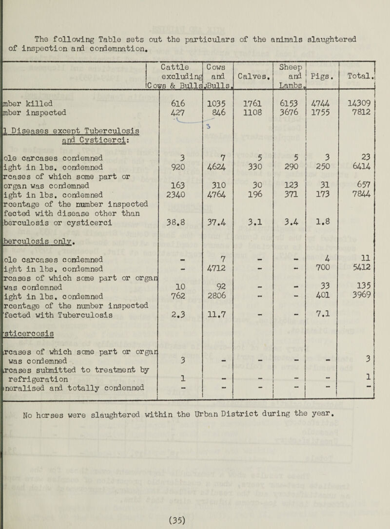 The following Table sets out the particulars of the animals slaughtered of inspection and condemnation. Cattle Cows Sheep — [ excluding and Calves, and Pigs. Total .1 1C 01 ws & Bulls .iBulls. Lambs« _1 mber killed 6l6 1035 1761 6153 4744 I 14309 mber inspected 427 846 1108 3676 1755 7812 1 Diseases except Tuberculosis i> and Cysticerci: ole carcases condemned 3 7 5 5 3 23 ight in lbs, condemned rcases of which some part or 920 330 290 250 6414 657 organ was condemned 163 310 30 123 31 ight in lbs, condemned 2340 4764 196 371 173 7844 rcentage of the number inspected feeted with disease other than berculosis or cysticerci 38.8 37.4 3.1 3.4 1.8 berculosis only. ole carcases coiriemned 7 4 11 ight in lbs. condemned - 4712 - - 700 5412 rcases of which some part or organ 135 was condemned 10 92 - - 33 ight in lbs. condemned 762 2806 - 401 3969 rcentage of the number inspected 7.1 fected with Tuberculosis 2.3 11.7 — •• 'sticercosis rcases of which seme part or orgar was condemned 3 - - - - 3 rcases submitted to treatment by _ 1 refrigeration 1 -  li sneralised and totally condemned 1 -| 1 -I _f No horses were slaughtered within the Urban District during the year.