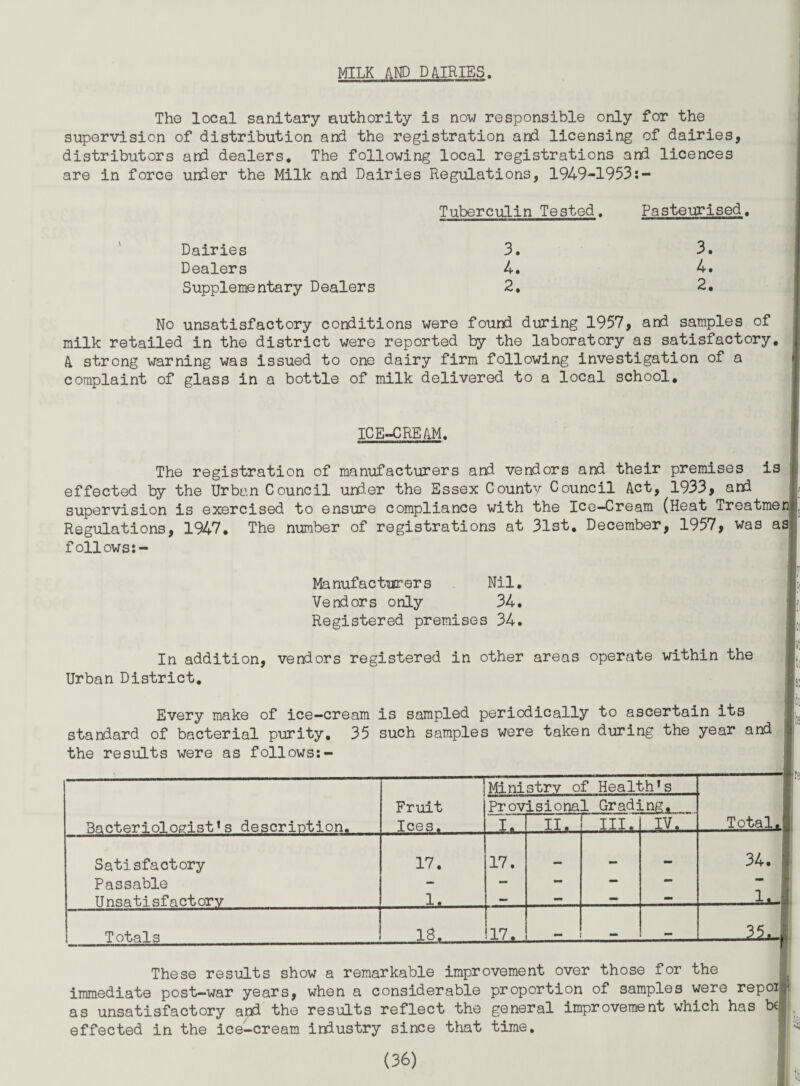 mLK 4ND DAIRIES. The local sanitary authority is now responsible only for the supervision of distribution and the registration and licensing of dairies, distributors and dealers. The following local registrations and licences are in force under the Milk and Dairies Regulations, 1949-1953:- Tuberculin Tested. Pasteurised. Dairies 3. 3. Dealers 4. 4. Supplementary Dealers 2, 2. No unsatisfactory conditions were found during 1957, and samples of milk retailed in the district were reported by the laboratory as satisfactory, 4 strong warning was issued to one dairy firm following investigation of a complaint of glass in a bottle of milk delivered to a local school. ICE-4:RE AM. The registration of manufacturers and vendors and their premises is effected by the Urban Council under the Essex County Council Act, 1933, and supervision is exercised to ensure compliance with the Ice-Cream (Heat Treatmei Regulations, 1947. The number of registrations at 31st. December, 1957, was a3 f ollows:- Manufacturers Nil. Vendors only 34, Registered premises 34. In addition, vendors registered in other areas operate within the Urban District, Every make of ice-cream is sampled periodically to ascertain its standard of bacterial purity, 35 such samples were taken during the year and the results were as follows:- Bacteriologist’s description. — Ministry of Health’s Total.1 Frxiit Ices. Provisional Grading, I, II.__ III,. IV. Satisfactory 17. 17. .. — 34. 1 Passable - - — — — 1 Unsatisfactorv 1. - - - — -1^1 1 Totals - Il7t — — - These results show a remarkable improvement over those for the immediate post-war years, when a considerable proportion of samples were repoij as unsatisfactory and the results reflect the general improvement which has effected in the ice-cream industry since that time.