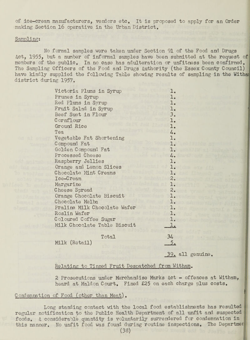 of ice-cream manufacturers, vendors etc. It is proposed to apply for an Order making Section 16 operative in the Urban District, Sampling; No formal samples were taken under Section 91 of the Food and Drugs /let, 1955, but a number of Informal samples have been submitted at the request of members of the public. In no case has adulteration or unfitness been confirmed. The Sampling Officers of the Food and Drugs Authority (the Essex County Council) have kindly supplied the following Table showing results of sampling in the Withai district during 1957, Victoria Plums in Syrup 1, Prunes in Syrup 1, Red Plums in Syrup 1, Friiit Salad in Sjni'up 1, Beef Suet in Flour 3. Cornflour 1, Ground Rice 1, Tea 4. Vegetable Fat Shortening 1, Compound Fat 1, Golden Compound Fat 1, Processed Cheese 4. Raspberry Jellies 1, Orange and Lemon Slices 1, Chocolate Mint Creams 1, Ice-Cream 2, Margarine 1, Cheese Spread 2, Orange Chocolate Biscuit 1, Chocolate Melba 1, Praline Milk Chocolate Wafer 1, Roslin Wafer 1. Coloured Coffee Sugar 1. Milk Chocolate Table Biscuit 1, Total 34 Milk (Retail) 5. 39. all genuine. Relating to Tinned Fruit Despatched from Witham. 2 Prosecutions under Merchandise Marks Act - offences at Witham, S heard at Maid on Court, Fined £25 on each charge plus costs, .1 fl Condemnation of Food (other than Meat), j Long standing contact with the local food establishments has resulted i! regular notification to the Public Health Department of all unfit and suspected i foods, A considerable qiiantity is voluntarily surrendered for condemnation in i this manner. No unfit food was found during routine inspections. The Departmerj