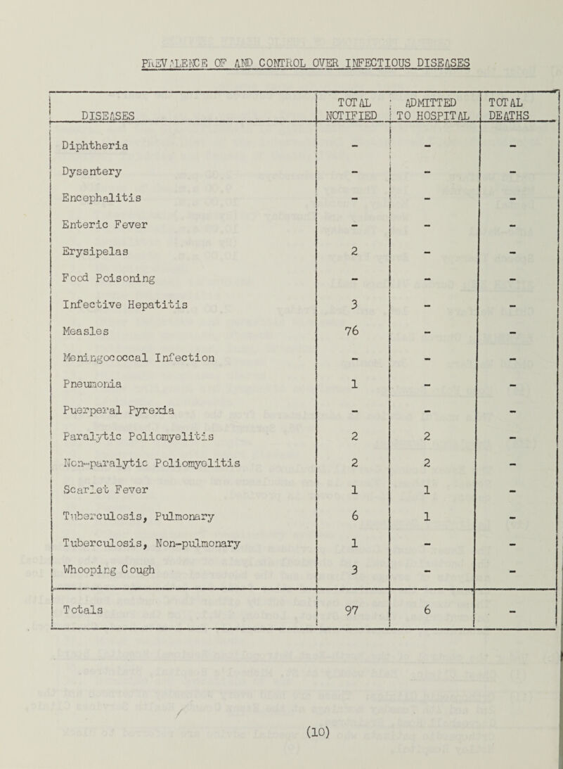 PREVALENCE OF AMD CONTROLLER INFECTIOUS DISEASES DISEASES TOTAL NOTIFIED ADMITTED 1 TO HOSPITAL TOTAL DEATHS f ■ r'- 11 J l-I ■ ! - - . ’ 1 ' 11 1 1 ■ - T ' Diphtheria - Dysentery - - Encephalitis - Enteric Fever - - Erysipelas 2 - - Food Poisoning - - Infective Hepatitis 3 - Measles 76 - - Meningococcal Infection - - - Pneumonia 1 - Puerperal Pyrexia - Paralytic Poliomyelitis 2 2 - Nc n-p&r a lyt i c P ol i omye 1 it i s 2 2 - Scarlet Fever 1 1 - Tuberculosis, Pulmonary 6 1 - Tuberculosis, Non-pulmonary 1 - - ! Whooping Cough 3 - - T otals i 97 6 1 -