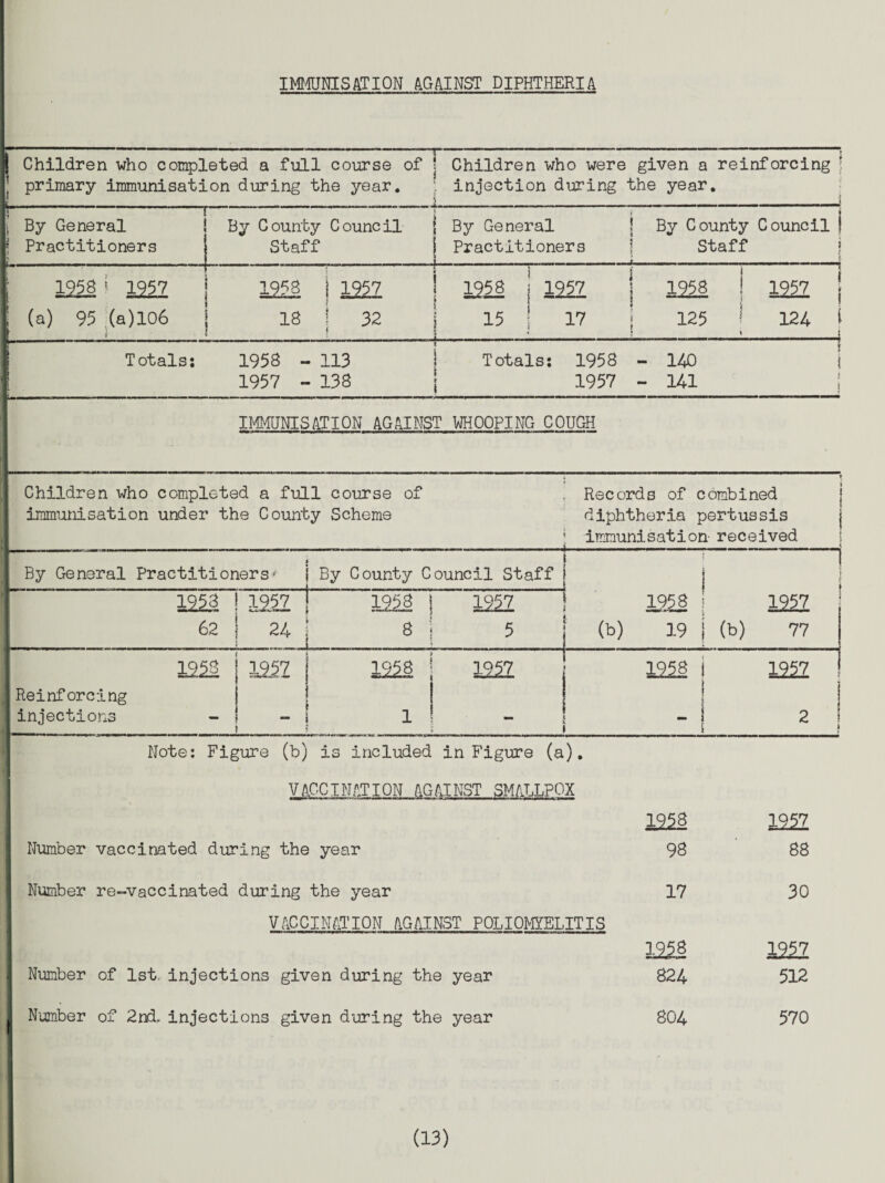 IMMUNISATION AGAINST DIPHTHERIA Children who completed a full course of j Children who were given a reinforcing r primary immunisation during the year. injection during the year. 1- \ By General j Practitioners _____,2--------! By County Council j By General j By County Council j Staff | Practitioners j Staff j j 1958 i 1957 ' (a) 95 (a)106 '  ii i nr l i — 1958 ! 1957 ! 1958 i 1957 i 1958 ! 1957 j 18 ! 32 | 15 ; 17 j 125 ! 124 ! j I * : ' j Totals: 1958 - 113 1 Totals: 1958 - 140 1957 - 138 • 1957 - 141 j IMMUNISATION AGAINST WHOOPING COUGH Children who completed a full course of immunisation under the County Scheme By General Practitioners' By County Council Staff U53 62 1252 24 - 1958 | 1252 ‘ ..81 v j 1228 Reinforcing injections - 1252 - 1958 j 1957 | i ! ! . 1 Note: Figure (b) is included in Figure (a) Records of combined diphtheria pertussis immunisation received 1958 j 1957 (b) 19 | (b) 77 1258 j 1252 I VACCINATION AGAINST SMALLPOX Number vaccinated during the year Number re-vaccinated during the year VACCINATION AGAINST POLIOMYELITIS Number of 1st. injections given during the year Number of 2nd. injections given during the year 1958 122Z 98 88 17 30 125§ 1252 824 512 804 570