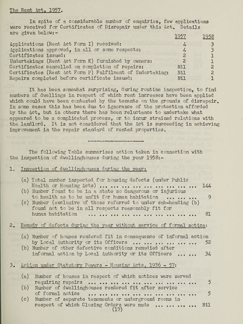 The Rent Act. 1957. In spite of a considerable number of enquiries, few applications were received for Certificates of Disrepair under this /Let, Details are given below:- „ 1957 1958 Applications (Rent Act Form I) received: 4 3 Applications approved, in all or some respects: 4 3 Certificates issued: 2 1 Undertakings (Rent Act Form K) furnished by owners: 2 1 Certificates cancelled on completion of repairs: Nil 2 Certificates (Rent Act Form P) Fulfilment of Undertaking: Nil 2 Repairs completed before certificate issued: Nil 1 It has been somewhat surprising, during -routine inspection, to find numbers of dwellings in respect of which rent increases have been applied which could have been contested by the tenants on the grounds of disrepair. In some cases this has been due to ignorance of the protection afforded by the Act, but in others there has been reluctance to undertake what appeared to be a complicated process, or to incur strained relations with the landlord. It is not considered that the Act is succeeding in achieving improvement in the repair standard of rented properties. The following Table summarises action taken in connection with the inspection of dwellinghouses during the year 1958:- 1o Inspection of dwellinghouses during the year: (a) Total number inspected for housing defects (under Public Health or Housing Acts). 144 (b) Number found to be in a state so dangerous or injurious to health as to be unfit for human habitation ... 9 (c) Number (exclusive of those referred to under sub-heading (b) found not to be in all respects reasonably fit for human habitation ... ... .. 81 2. Remedy of defects during the year without service of formal notice: (a) Number of houses rendered fit in consequence of informal action by Local Authority or its Officers .. ... 52 (b) Number of other defective conditions remedied after informal action by Local Authority or its Officers . 34 3• Action under Statutory Powers - Housing Acts, 1936 - 57: (a) Number of houses in respect of which notices were served requiring repairs ... 5 (b) Number of dwellinghouses rendered fit after service of formal notice ...... ... 5 (c) Number of separate tenements or underground rooms in respect of which Closing Orders were made Nil