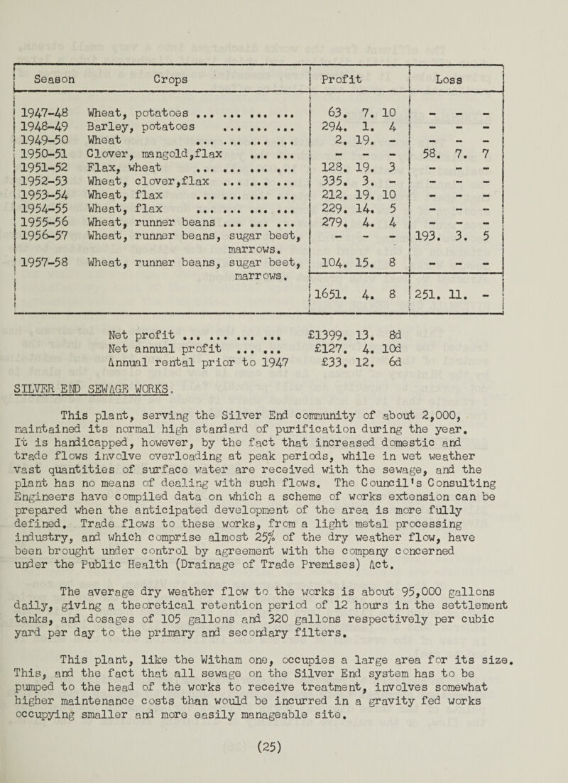 Season Crops j Profit Loss j 1947-48 Wheat, potatoes ... 63. 7. 10 _ •• 1948-49 Barley , potatoes 294. 1. 4 - - - 1949-50 Wheat 2, 19. - - - - | 1950-51 Glover , mangold,flax t • f • • • - 58. 7. 7 1951-52 Flax, wheat ... 128. 19. 3 - - - 1 1952-53 Wheat, clover,flax 335. 3. •am - -- - 1 1953-54 Wheat, flax ... 212. 19. 10 - - - I 1954-55 Wheat, flax ... 229. 14. 5 “ — — ; 1955-56 Wheat, runner beans . sugar beet, marrows, sugar beet, marrows, i ] 279. 4. 4 - - 1 J1956-57 Wheat, runner beans, - 193. 3. 5 | 1957-58 Wheat, runner beans, 104. 15. 8 - — i 1 l t 1651. 4. 8 251. 11. ” ! i Net profit. £1399. 13. 8d Net annual profit ... ... £127, 4. lOd Annual rental prior to 1947 £33. 12. 6d SILVER END SEWAGE WORKS. This plant, serving the Silver End community of about 2,000, maintained its normal high standard of purification during the year. It is handicapped, however, by the fact that increased domestic and trade flows involve overloading at peak periods, while in wet weather vast quantities of surface water are received with the sewage, and the plant has no means of dealing with such flows. The Council’s Consulting Engineers have compiled data on which a scheme of works extension can be prepared when the anticipated development of the area is more fully defined. Trade flows to these works, from a light metal processing industry, and which comprise almost 25/o of the dry weather flow, have been brought under control by agreement with the company concerned under the Public Health (Drainage of Trade Premises) Act. The average dry weather flow to the works is about 95,000 gallons daily, giving a theoretical retention period of 12 hours in the settlement tanks, and dosages of 105 gallons and 320 gallons respectively per cubic yard per day to the primary and secondary filters. This plant, like the Witham one, occupies a large area for its size. This, and the fact that all sewage on the Silver End system has to be pumped to the head of the works to receive treatment, involves somewhat higher maintenance costs than would be incurred in a gravity fed works occupying smaller and more easily manageable site.