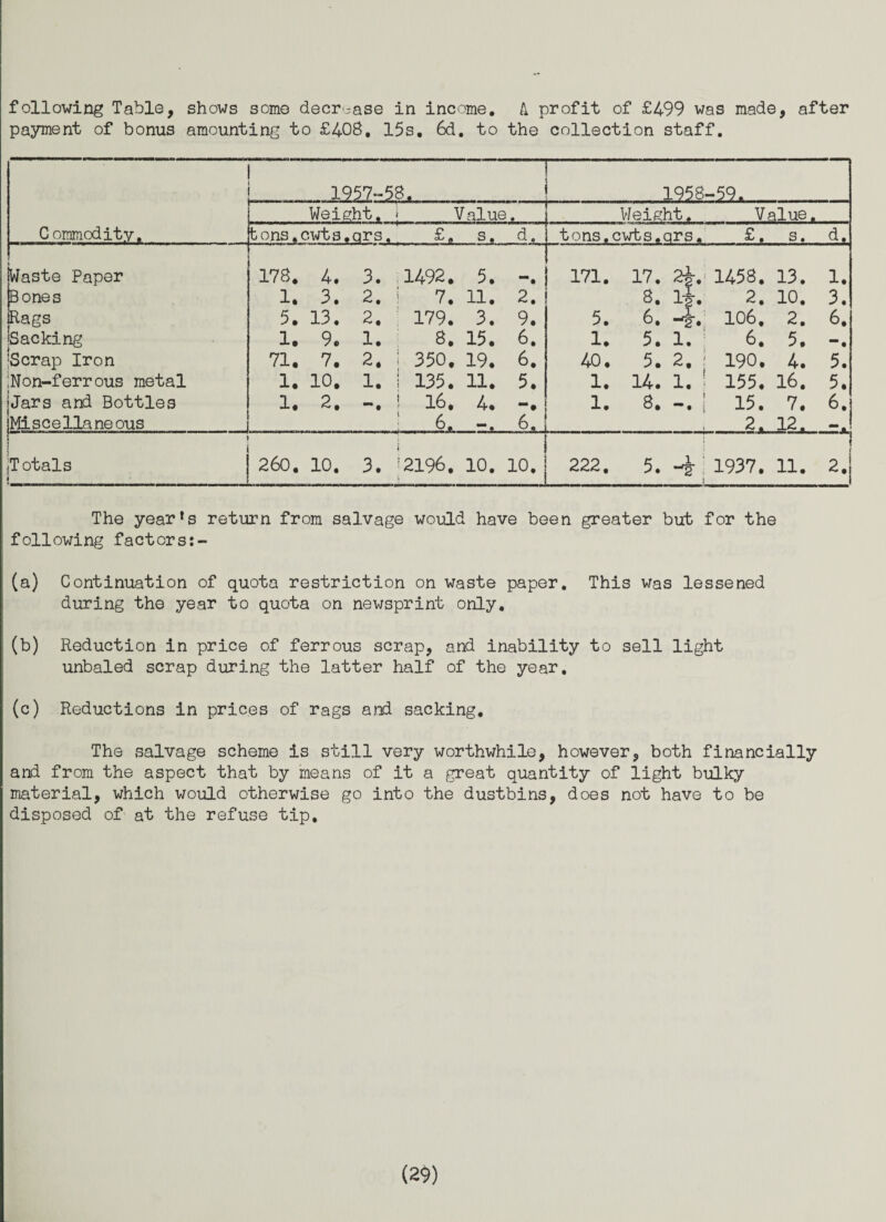 following Table, shows some decrease in income. A profit of £499 was made, after payment of bonus amounting to £408, 15s. 6d. to the collection staff. 1957-52 1958-59. Weight. I Value ♦ Weight. Value. C ommodity. tons. cwts ♦qrs.' £p s. d, tons. cwts. qrs. £. s. d. i Waste Paper 178. 4. 3. 1492. 5. -• 171. 17. 2^v 1458. 13. 1. Bones 1. 3. 2. 1 7, 11. 2. 8. l|. 2. 10. 3. Rags 5. 13. 2. 179. 3. 9. 5. 6. 1 : r2* 106. 2. 6. ^Sacking 1. 9. 1. 8. 15. 6. 1. 5. 1 6. 5. * • ‘Scrap Iron 71. 7. 2. ! 350. 19. 6, 40. 5. 2. ; 190. 4. 5. Non-ferrous metal 1. 10. 1. I 135. 11. 5. 1. 14. i. ! 155. 16. 5. Jars and Bottles 1. 2. i — • 16. 4. 1. 8. i — • i 15. 7. 6. Miscellaneous i 6. • 6. 2, 12, ** • * Totals 260. 10. 3. 1 \ 2196. 10. 10. 222. 5. ! l ■ i 1937. 11. i H The year*s return from salvage would have been greater but for the following factors:- (a) Continuation of quota restriction on waste paper. This was lessened during the year to quota on newsprint only. (b) Reduction in price of ferrous scrap, and inability to sell light unbaled scrap during the latter half of the year, (c) Reductions in prices of rags and sacking. The salvage scheme is still very worthwhile, however, both financially and from the aspect that by means of it a great quantity of light bulky material, which would otherwise go into the dustbins, does not have to be disposed of at the refuse tip.