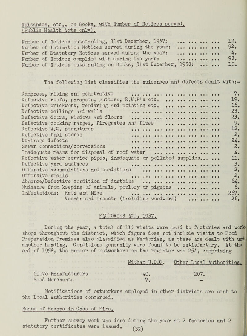 Nuisances, etc,, on Books. with Number of Notices served. TPublic Health /lets onlvTT Number of Notices outstanding, 31st December, 1957: . ... ... 12. Number of Intimation Notices served during the year: ... .. 92. Number of Statutory Notices served during the year: . 4. Number of Notices complied with during the year: .. 98. Number of Notices outstanding on Books, 31st December, 1958: . 10. The following list classifies the nuisances and defects dealt with:- Dampness, rising and penetrative . '7. Defective roofs, parapets, gutters, R.W.P’s etc... 19. Defective brickwork, rendering and pointing etc. 16. Defective ceilings and walls ... . 23. Defective doors, windows and floors .. ... 23. Defective cooking ranges, firegrates and flues . 9. Defective W.G. structures 12. Defective fuel stores 2, Drainage defects ... 24. Sewer connections/conversions ... ... ... .. 2. Inadequate means for disposal of roof water ..... 4. Defective water service pipes, inadequate or polluted supplies... ... 11. Defective yard surfaces .... ... ... 3. Offensive accumulations and conditions . 2, Offensive smells 2. Absence/Defective condition of dustbins ... 64. Nuisance from keeping of animals, poultry or pigeons . 6. Infestations: Rats and Mice .. 267, Vermin and Insects (including woodworm) .. ... 26, FACTORIES ACT. 1937. During the year, a total of 115 visits were paid to factories and work¬ shops throughout the district, which figure does not include visits to Food Preparation Premises also classified as Factories, as these are dealt with undd another heading. Conditions generally were found to be satisfactory. At the end of 1958, the number of outworkers on the register was 254, comprising Witham U.D.C. Other Local Authorities. Glove Manufacturers 40. 207. Seed Merchants 7. - Notifications of outworkers employed in other districts are sent to the Local Authorities concerned. Means of Escape in Case of Fire. Further survey work was done during the year at 2 factories and 2 statutory certificates were issued. /«0*