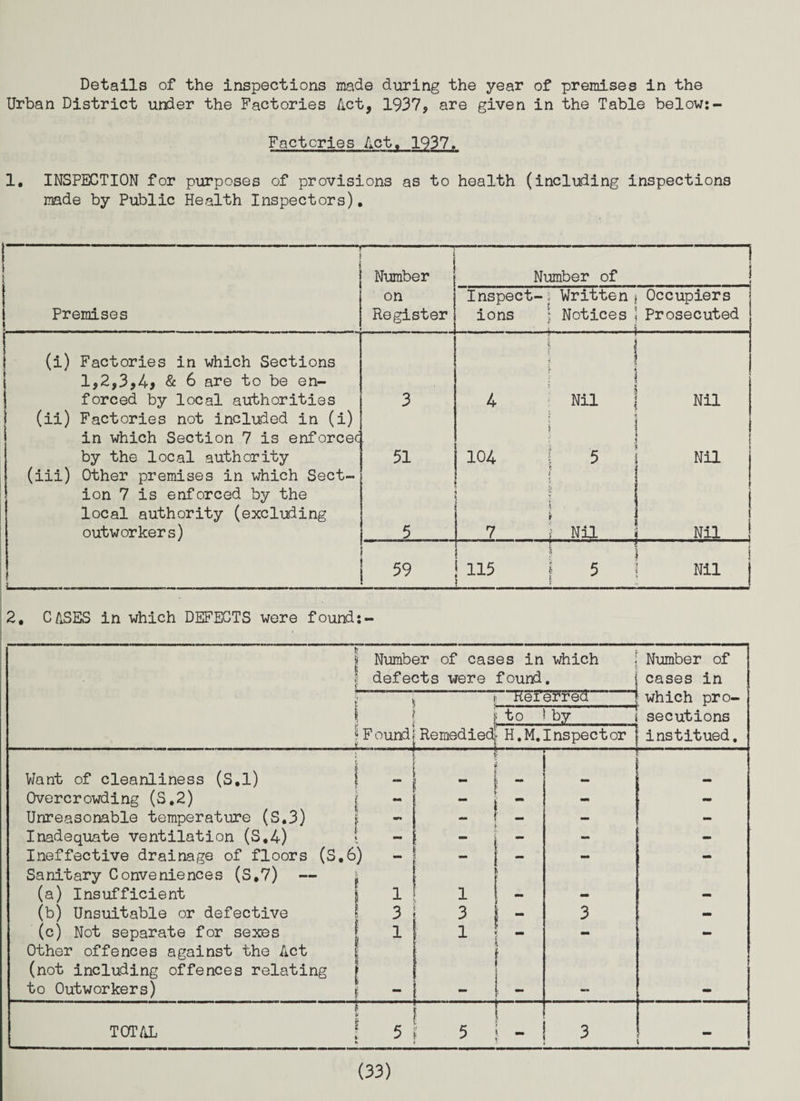 Details of the inspections made during the year of premises in the Urban District under the Factories Act, 1937, are given in the Table below:- Factories Act, 1937. 1. INSPECTION for purposes of provisions as to health (including inspections made by Public Health Inspectors).  ■■■*• : i i Number on Register —i Number of Premises Inspect-j Written, Occupiers ions \ Notices j Prosecuted (i) Factories in which Sections 1,2,3,4? & 6 are to be en¬ forced by local authorities (ii) Factories not included in (i) in which Section 7 is enforced by the local authority (iii) Other premises in which Sect¬ ion 7 is enforced by the local authority (excluding outworkers) u... — 3 ■ 51 5 j ; { ; 4 Nil ; 1 104 | 5 i J j I 7 1 Nil Nil Nil Nil 59 j 115 | 5 _ 1 i ‘ Nil j 2. CASES in which DEFECTS were found:- jj Number of cas ! defects were > i 1 * ! i i Found; Remedied. _i__i_ es in which « Number of found. j cases in “Referred 1 which pro- to ! by i secutions H.M.Inspector finstitued. i 1 * Want of cleanliness (S.l) j Overcrowding (S.2) j - Unreasonable temperature (S.3) j Inadequate ventilation (S.4) » - j Ineffective drainage of floors (S.6) Sanitary Conveniences (S.7) — : (a) Insufficient $ 1 (b) Unsuitable or defective 1 3 (c) Not separate for sexes jj 1 Other offences against the Act \ (not including offences relating J to Outworkers) } 1 - ! : i ; ; 3 1 ' i \ - r j 1 3 \ | TOTAL f 5 * 5 - 3 •*