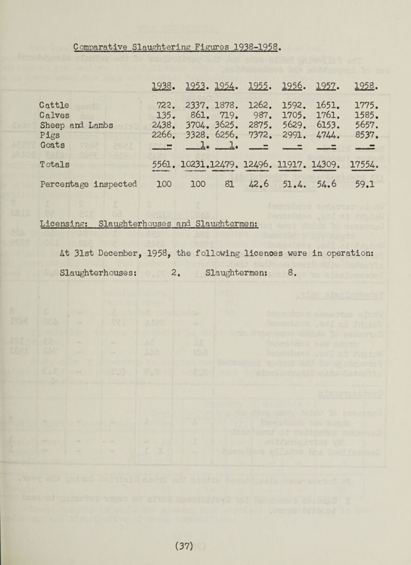 Comparative Slaughtering Figures 1938-1958. 1228. 1222- 1224- 1955. 1226. 1?57. 1228. Cattle 722. 2337. 1878. 1262. 1592. 1651. 1775. Calves 135. 861. 719. 987. 1705. 1761. 1585. Sheep and Lambs 2438. 3704. 3625. 2875. 5629. 6153. 5657. Pigs 2266. 3328. 6256. 7372. 2991. 4744. 8537. Goats 1. I. - - T otals 5561. 10231.12479. 12496. 11917. 14309. 17554. Percentage inspected 100 100 81 42.6 51.4. 54.6 59.1 Licensing: Slaughterhouses and Slaughtermen: At 31st December, 1958, the following licenoes were in operation: Slaughterhouses: 2, Slaughtermen: 8.