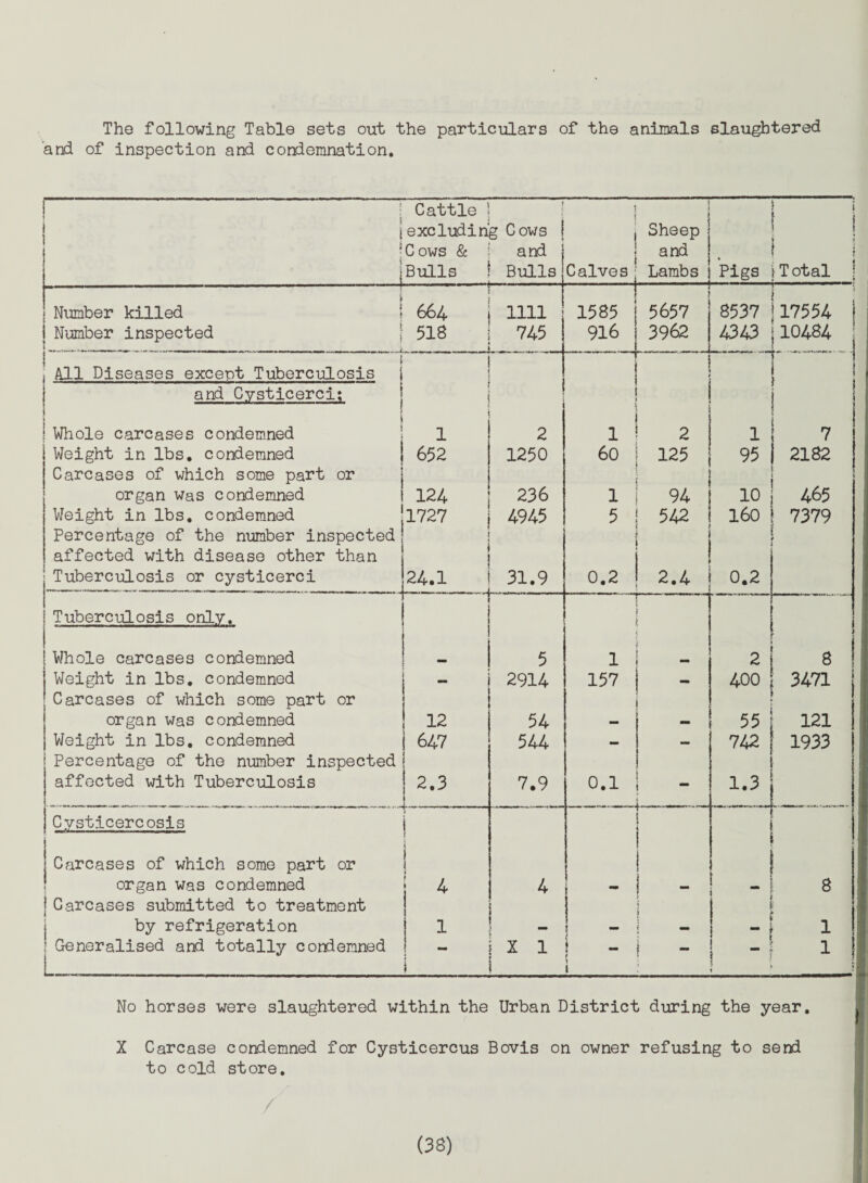 The following Table sets out the particulars of the animals slaughtered and of inspection and condemnation. : Cattle \ iexcluding Cows ( :Cows & | and j jBulls j Bulls] Calves j Sheep and Lambs Pigs 1 ! 1 i ; Total ! i ] Number killed ! 664 Number inspected \ 518 1111 745 1585 916 5657 3962 8537 4343 17554 10484 i All Diseases except Tuberculosis 1 ! and Cysticerci; ! j j Whole carcases condemned 1 2 1 2 l 7 Weight in lbs. condemned | 652 1250 60 125 95 ! 2182 Carcases of which some part or organ was condemned 124 236 1 94 10 465 Weight in lbs. condemned 1727 4945 5 542 160 7379 Percentage of the number inspected affected with disease other than Tuberculosis or cysticerci 24.1 31.9 0.2 2.4 0.2 Tuberculosis only. , Whole carcases condemned mm 5 1 2 a Weight in lbs. condemned 2914 157 — 400 3471 Carcases of which some part or organ was condemned 12 54 — i - 55 121 Weight in lbs. condemned 647 544 — - 742 1933 i Percentage of the number inspected affected with Tuberculosis 2.3 7.9 0.1 j i r - * -, — . 1.3 Cvsticercosis i T 1 1 i Carcases of which some part or 1 i organ was condemned 4 4 i ~ - 1 8 j Carcases submitted to treatment i 1 by refrigeration 1 1 1 ! [ 1 1 ! Generalised and totally condemned X 1 1 — | -! 1 L. i f 1 ( ? No horses were slaughtered within the Urban District during the year. X Carcase condemned for Cysticercus Bovis on owner refusing to send to cold store.