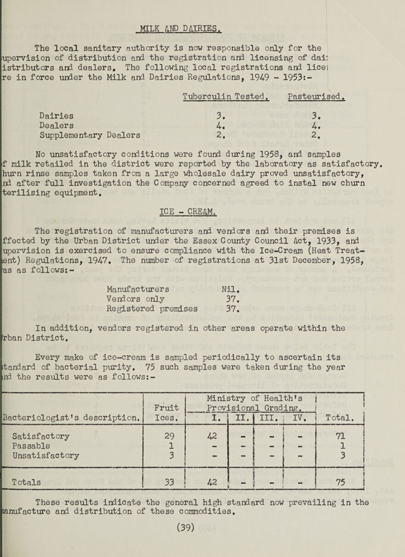 MILK AND DAIRIES. The local sanitary authority is now responsible only for the upervision of distribution and the registration and licensing of dai: istributors and dealers. The following local registrations and lice] re in force under the Milk and Dairies Regulations, 1949 - 1953:- Tuberculin Tested. Pasteurised. Dairies 3. 3. Dealers 4« 4. Supplementary Dealers 2. 2. No unsatisfactory conditions were found during 1958, and samples f milk retailed in the district were reported by the laboratory as satisfactory, hurn rinse samples taken from a large wholesale dairy proved unsatisfactory, nd after full investigation the Company concerned agreed to instal new churn terilising equipment. ICE - CREAM. The registration of manufacturers and vendors and their premises is ffected by the Urban District under the Essex County Council Act, 1933, and upervision is exercised to ensure compliance with the Ice-Cream (Heat Treat- tent) Regulations, 1947. The number of registrations at 31st December, 1958, as as follows:- Manufacturers Nil Vendors only 37 Registered premises 37 In addition, vendors registered in other areas operate within the frban District, Every make of ice-cream is sampled periodically to ascertain its standard of bacterial purity. 75 such samples were taken during the year ind the results were as follows:- Bacteriologist’s description. Fruit Ices. Ministry of Health’s Provisional Grading. 1 I. II. 1 III. IV. Total. Satisfactory 29 42 _ i 71 Passable 1 — - j - s — 1 Unsatisfactory 3 —  !  ! t 3 Totals 33 42 j | 75 1 -—i These results indicate the general high standard now prevailing in the aanufacture and distribution of these commodities,