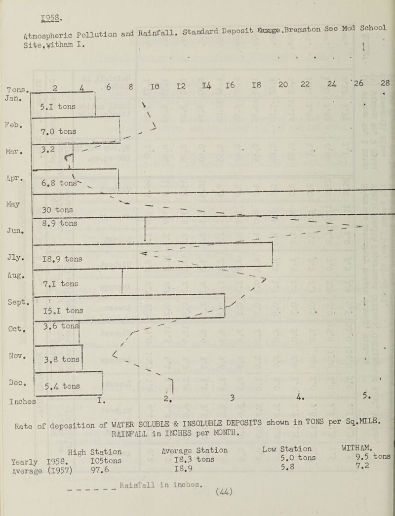 1958. (Itmospherio Pollution and Rainfall. Standard Depooit Site.yitham I. Smge.Bramston Sec Mod School > « Tons. 2 4 r b Jan. 5.1 tons Feb. 7.0 tons 1 J Mar. 3.2 cl Apr. \ 6.8 tons'' May 30 tons 8 16 V 12 14.16 18 20 22 24 *26 28 \ \ Jim. 8.9 tons / » * Inches 4. 5. Rate of deposition of WATER SOLUBLE & INSOLUBLE DEPOSITS shown in TONS per Sq.MILE. RAINFALL in INCHES per MONTH. High Station Yearly 1958, I05tons Average (1957) 97.6 Average Station 18.3 tons 18.9 Low Station 5.0 tons 5.8 WITH AM. 9.5 tons 7.2 Rainfall in inches.