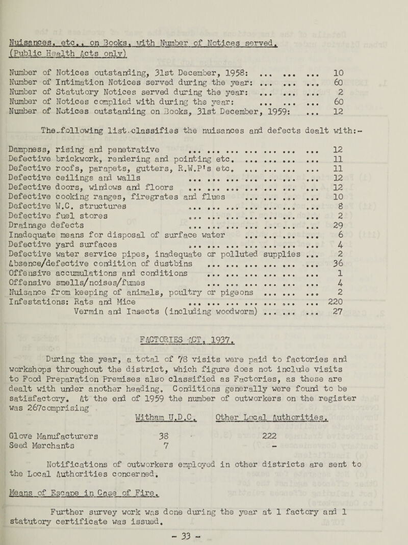 Nuisances. etc., on Books, with Number of Notices served. (Public Health jets only) Number of Notices outstanding, 31st December, 195S: . 10 Number of Intimation Notices served during the year: . 60 Number of Statutory Notices served during the year: . 2 Number of Notices complied with during the year: . 60 Number of Notices outstanding on Books, 31st December, 1959: ... 12 The ..foil owing list .-classifies the nuisances and defects dealt with:- Dampness, rising and penetrative .. 12 Defective brickwork, rendering and pointing etc. 11 Defective roofs, parapets, gutters, R.W.PTs etc. 11 Defective ceilings and walls . 12 Defective doors, windows and floors .... 12 Defective cooking ranges, firegrates and flues ......... ... 10 Defective W.C. structures .,.. .. „ ... 8 Defective fuel stores .». 2 Drainage defects 29 Inadequate means for disposal of surface water . 6 Defective yard surfaces 4 Defective water service pipes, inadequate or polluted supplies ... 2 Absence/defective condition of dustbins . ... 36 Offensive accumulations and conditions . 1 Offensive smells/noise s/fumes ... 4 Nuisance from keeping of animals, poultry or pigeons . 2 Infestations: Rats and Mice ... 220 Vermin and Insects (including woodworm). 27 FACTORIES -ACT, 1937. During the year, a total of 78 visits were paid to factories and workshops throughout the district, which figure does not include visits to Food Preparation Premises also classified as Factories, as these are dealt with under another heading. Conditions generally were found to be satisfactory. At the end of 1959 the number of outworkers on the register was 267comprising Witham U.D.C. Other Local Authorities. Glove Manufacturers 38 Seed Merchants 7 222 Notifications of outworkers employed in other districts are sent to the Local Authorities concerned. Means of F.scape in Case of Fire. Further survey work was done during the year at 1 factory and 1 statutory certificate was issued.