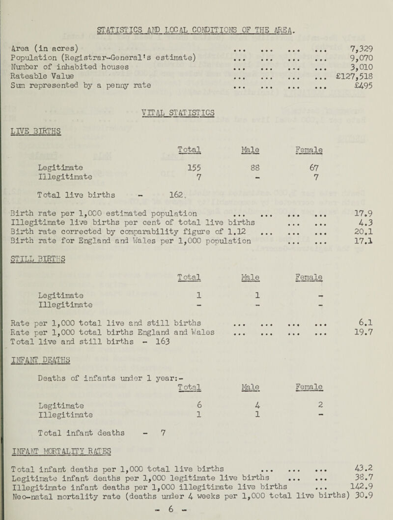 STATISTICS. _AND LOCAL CONDITIONS OF THE AREA. Area (in acres) Population (Registrar-General’s estimate) Number of inhabited houses Rateable Value Sum represented by a penny rate 7,329 9,070 3,010 £127,518 £495 LIVE BIRTHS VITAL STATISTICS Legitimate Illegitimate Total live births Total 155 7 162. Male 88 Female 67 7 Birth rate per 1,000 estimated population ... Illegitimate live births per cent of total live births Birth rate corrected by comparability figure of 1.12 Birth rate for England and Wales per 1,000 population STILL BIRTHS • • • • • • • • • • 4 17.9 4.3 20.1 17.1 T otal Male Female Legitimate Illegitimate 1 Rate per 1,000 total live and still births Rate per 1,000 total births England and Wales Total live and still births - 163 6.1 19.7 INFANT DEATHS Deaths of infants under 1 year:- T otal Male Female Legitimate Illegitimate Total infant deaths to 7 4 1 INFANT MORTAL IT? RATES Total infant deaths per 1,000 total live births . 43.2 Legitimate infant deaths per 1,000 legitimate live births . 38.7 Illegitimate infant deaths per 1,000 illegitimate live births ... 142.9 Neo-natal mortality rate (deaths under 4 weeks per 1,000 total live births) 30.9