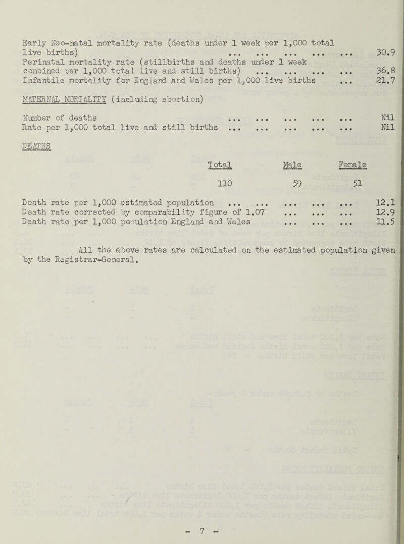 Early Neo-natal mortality rate (deaths under 1 week per 1,000 total live births) . 30.9 Perinatal mortality rate (stillbirths and deaths under 1 week combined per 1,000 total live and still births) . 36,8 Infantile mortality for England and Wales per 1,000 live births ... 21.7 MATERNAL MORTALITY (including abortion) Number of deaths Rate per 1,000 total live and still births DEATHS T otal Male Nil Nil Female 110 59 51 Death rate per 1,000 estimated population . Death rate corrected by comparability figure of 1.07 Death rate per 1,000 population England and Wales 12.1 12.9 11.5 All the above rates are calculated on the estimated population given by the Registrar-General,