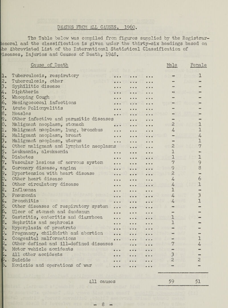 DEATHS FROM ALL CAUSES, I960. The Table below was compiled from figures supplied by the Registrar- [eneral and the classification is given under the thirty-six headings based on [he Abbreviated List of the International Statistical Classification of liseases, Injuries and Causes of Death, 1948. Cause of Death Male Female 1. 2. r 4. 15. 16 7 Tuberculosis, respiratory Tuberculosis, other Syphilitic disease Diphtheria Whooping Cough Meningococcal infections Acute Poliomyelitis 1 IS. Measles |9. Other infective and parasitic diseases lo. Malignant neoplasm, stomach L, Malignant neoplasm, lung, bronchus 12. Malignant neoplasm, breast 13. Malignant neoplasm, uterus [4. Other malignant and lymphatic neoplasms 15. Leukaemia, aleukaemia 16. Diabetes [7. Vascular lesions of nervous system 18. Coronary disease, angina [9. Hypertension with heart disease b. Other heart disease |l. Other circulatory disease ]2. Influenza |3. Pneum.onia 14. Bronchitis 5. Other diseases of respiratory system 16. Ulcer of stomach and duodenum 7. Gastritis, enteritis and diarrhoea 3. Nephritis and nephrosis p. Hyperplasia of prostrate p. Fregnancy, childbirth and abortion 1. Congenital malformations 2. Other defined and ill-defined diseases 3. Motor vehicle accidents +. All other accidents 15. Suicide p, Homicide and operations of war 2 4 2 1 1 7 9 2 4 4 1 4 4 1 1 7 3 2 1 1 4 1 7 1 9 8 6 1 3 1 1 4 2 All causes 59 51 S