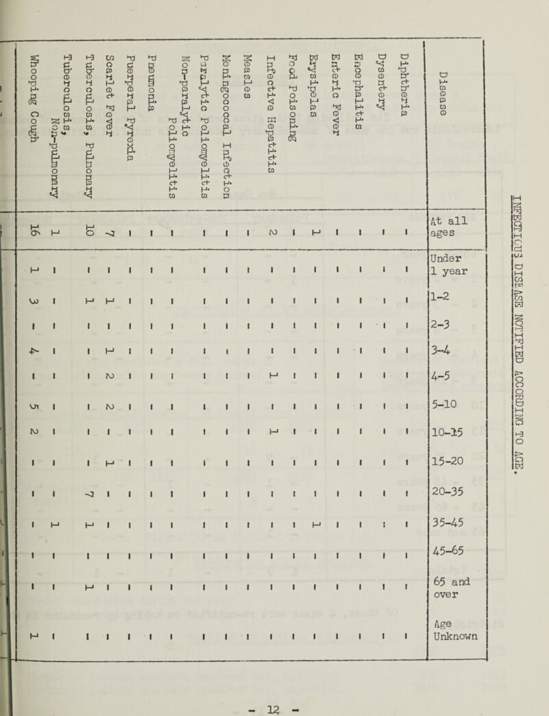 INFECTIOUS DISEASE NOTIFIED ACCORDING TO AGE.