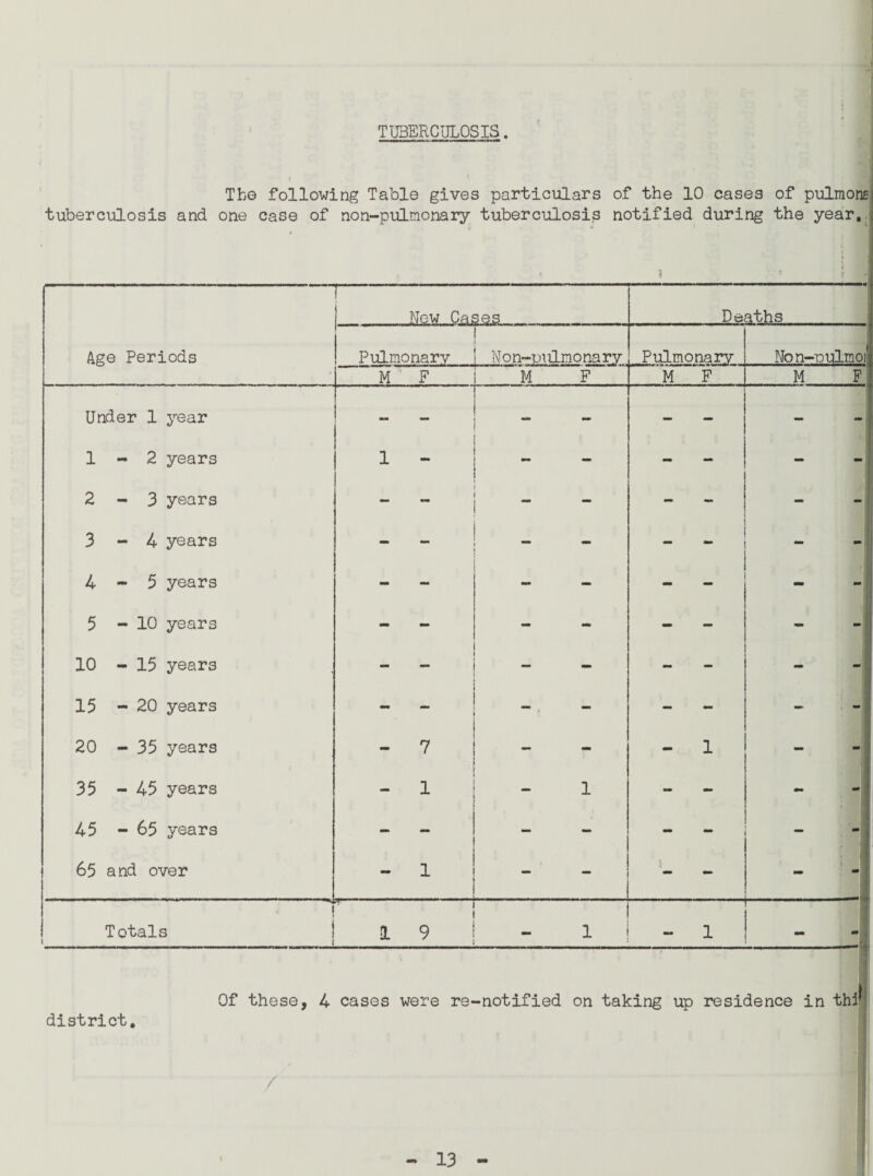 TUBERCULOSIS. The following Table gives particulars of the 10 cases of pulmone tuberculosis and one case of non-pulmonary tuberculosis notified during the year. Age Periods — . New., Cases Pulmonary Non-oulmonary M F M F Under 1 year - 1-2 years 1 - - 2-3 years - _ mm 3-4 years - - 4-5 years - 5 - 10 years 10 - 15 years 15 - 20 years — f ~ 20 - 35 years - 7 35 - 45 years - 1 1 45 - 65 years - - 65 and over - i ^dihs. Pulmonary M F Non-Dulmoij M Totals 1 9 - 1 - 1 district. Of these, 4 cases were re-notified on taking up residence in thi’ /