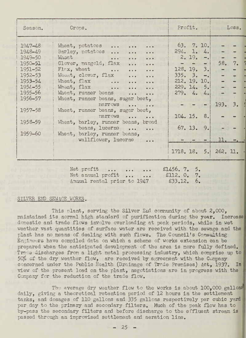 Profit. Season. i Crops. Loss. 1947-48 » Wheat, potatoes . • • • 63. 7. 10. _ 1948-49 Barley , potatoes . • • • 294. 1. 4. _ - 1949-50 Wheat • • • • • • ... 2. 19. • - - 1950-51 Clover , mangold, flax • • • — - - 58. 7. r, 1951-52 | Flax, wheat . • • • 128. 19. 3. - 1952-53 ! Wh«at, clover, flax ... • • • 335. 3. “• 1953-54 ; Wheat, flax . • • • 212. 19. 10. — 1954-55 i Wheat, flax . • • • 229. 14. 5. — — 1955-56 Wheat, runner beans ... • • • 279. 4. 4. — — 1956-57 j Wheat, runner beans, sugar beet, marrows ... 9 • • — - - 193. 3. * 1957-58 Wheat, runner beans, sugar beet, f | marrows ... ... 104. 15. 8. - • 1958-59 ’ Wheat, barley, runner beans , broad 1 beans, lucerne ... • • • 67. 13. 9. - ■*» 1959-60 ! Wheat, barley, runner beans 9 I wallflower, lucerne • • • — — — 11. —. I \ 1 1718. 18. 5. 262. 11. • Net profit . £1456. 7 . 5. Net annual profit ... £112. 0 . 7. Annual rental prior to 1947 £33.12 . 6. SILVER END SEWAGE WORKS. This plant, serving the Silver End. community of about 2,000, maintained its normal high standard of purification during the year. Increase domestic and trade flows involve overloading at peak periods, while in wet weather vast quantities of surface water are received with the sewage and the plant has no means of dealing with such flows. The Council's Consulting Engineers have compiled data on which a scheme of works extension can be prepared when the anticipated development of the area is more fully defined. , Trope discharges from a light metal processing industry, which comprise up to J 50^ of the dry weather flow, are received by agreement with the Company concerned under the Public Health (Drainage of Trade Premises) Act, 1937. In view of the present load on the plant, negotiations are in progress with the . Company for the reduction of the trade flow. The average dry weather flow to the works is about 100,000 gallons daily, giving a theoretical retention period of 12 hours in the settlement tanks, and dosages of 110 gallons and 335 gallons respectively per cubic yard per day to the primary and secondary filters. Much of the peak flow has to by-pass the secondary filters and before discharge to the effluent stream is passed through an improvised settlement and aeration line.