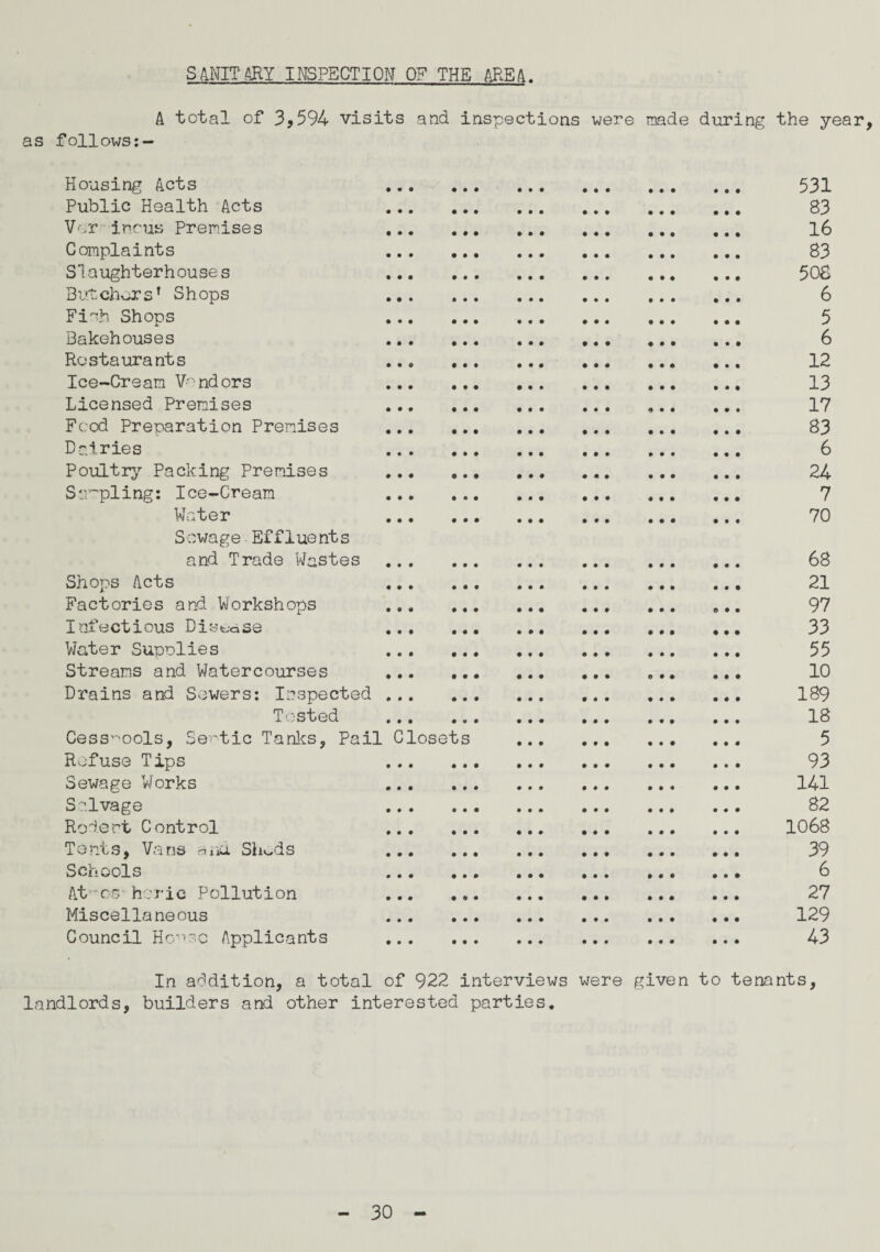 SANITARY INSPECTION OF THE AREA. A total of 3,594 visits and inspections were made during the year, as follows:— Housing Acts 531 Public Health Acts 83 Vor incus Premises 16 Complaints 83 Slaughterhouses 508 Butchers’ Shops 6 Fish Shops 5 Bakehouses 6 Restaurants 12 Ice-Cream Vendors 13 Licensed Premises . .. 17 Food Preparation Premises . 83 Dairies 6 Poultry Packing Premises .. ... ... 24 Sampling: Ice-Cream 7 Water 70 Sewage Effluents and Trade Wastes. 68 Shops Acts 21 Factories and Workshops ... . ... 97 Infectious Disease .. ... 33 Water Supolies 55 Streams and Watercourses . 10 Drains and Sowers: Inspected . 189 Tested . 18 Cesspools, Septic Tanks, Pail Closets . 5 Refuse Tips 93 Sewage Works 141 S nlvage 82 Rodent Control 1068 Tents, Vans arid Sheds 39 Schools 6 Atvos- hemic Pollution 27 Miscellaneous 129 Council Hou.sc Applicants .. 43 In addition, a total of 922 interviews were given to tenants, landlords, builders and other interested parties.