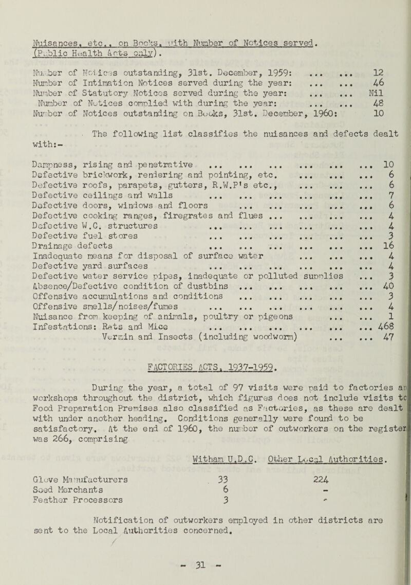 Nuisances, etc., on Boosts, with Number of Notices served. (Public Health Acts only). Number of Notices outstanding, 31st. December, 1959: ... Number of Intimation Notices served during the year: ... Number of Statutory Notices served during the year: ... Number of Notices complied with during the year: Number of Notices outstanding on Books, 31st. December, I960: 12 46 Nil 48 10 The following list classifies the nuisances and defects dealt with:- Danpness, rising and penetrative .10 Defective brie’ework, rendering and pointing, etc. . 6 Defective roofs, parapets, gutters, R.W.P's etc., . 6 Defective ceilings and walls 7 Defective doors, windows and floors .. 6 Defective cooking ranges, firegrates and flues . 4 Defective W.C. structures 4 Defective fuel stores 3 Drainage defects 16 Inadequate means for disposal of surface water . 4 Defective yard surfaces 4 Defective water service pipes, inadequate or polluted supplies ... 3 Absence/Defective condition of dustbins.40 Offensive accumulations and conditions . 3 Offensive smells/noises/fumes 4 Nuisance from keeping of animals, poultry or pigeons . 1 Infestations: Rats and Mice 468 Vermin and Insects (including woodworm) 47 FACTORIES ACTS« 1937-1959. During the year, a total of 97 visits were paid to factories a workshops throughout the district, which figures does not include visits tc Food Preparation Premises also classified as Factories, as these are dealt with under another heading. Conditions generally were found to be satisfactory. At the end of I960, the number of outworkers on the register, was 266, comprising Witham U.D.C. Other Local Authorities. Gluve Manufacturers Seed Merchants Feather Processors 33 6 3 224 Notification of outworkers employed in other districts are sent to the Local Authorities concerned.