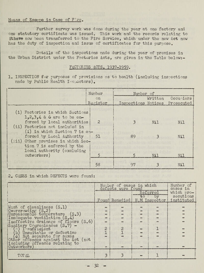 Means of Escape in Case of Fire. Further survey work was done during the year at one factory and one statutory certificate was issued. This work and the records relating to ithave now been transferred to the Fire Service, which under the new Act now has the duty of inspection and issue of certificates for this purpose. Details of the inspections made during the year of premises in the Urban District under the Factories Acts, are given in the Table below:- FACTQRISS ACTS* 1937-1959. 1. INSPECTION for purposes of provisions as to health (including inspections made by Public Health IosyQctors)* ' -----— 1----! j j Number j on ! Register Number of | Insoections Written Notices Occupiers Prosecuted a) Factories in which Sections 1,2,3,4 & 6 are to be en- forced by local authorities 2 3 Nil Nil (ii) Factories not included in (i) in which Section 7 is en- forced by Local Authority 51 89 3 Nil (iii) Other premises in which Sec- tion 7 is enforced by the local authority (excluding outworkers) 5 5 Nil Nil 58 97 3 Nil 2. CASES in which DEFECTS were found: \ ! 1 Number of cases in which defects were found Number of cases in which pro- secutions instituted Found Remedied Referred to ! by H.M. Inspector Want of cleanliness (S.l) - ‘Overcrowding (S.2) — — {Unreasonable temperature (S.3) mm — — — Inadequate ventilation (S.4) - - - - 'ineffective drainage of floors (S.6) - - - - Sanitary Conveniences (S.7) - (a) Insufficient 2 2 - 1 — (b) Unsuitable or defective 1 1 — (c) Not separate for sexes — — mm — Other offences against the Act (not including offences relating to Outworkers) - — — — — TOTAL 3 3 i -