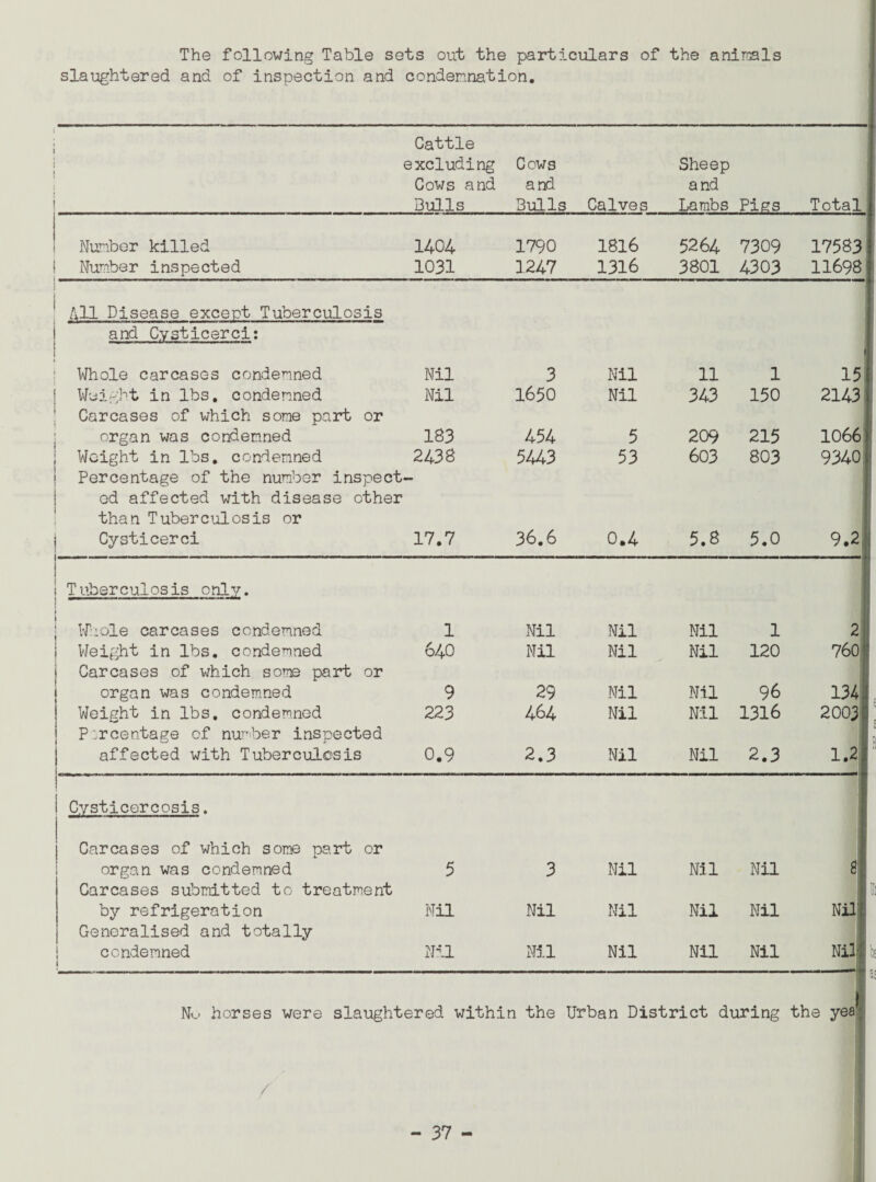 The following Table sets out the particulars of the animals slaughtered and of inspection and condemnation. Cattle excluding Cows Sheep Cows and and and Dulls Dulls Calves Lambs Pies Total Number killed 1404 1790 1816 5264 7309 17583 Number inspected 1031 1247 1316 3801 4303 11698 All Disease except Tuberculosis and Cysticerci: Whole carcases condemned Nil 3 Nil 11 1 15 Weight in lbs. condemned Carcases of which some part or Nil 1650 Nil 343 150 2143 organ was condemned 183 454 5 209 215 1066 Weight in lbs. condemned 2438 5443 53 603 803 9340 1 Percentage of the number inspect ed affected with disease other than Tuberculosis or Cysticerci 17.7 36.6 0.4 5.8 5.0 9.2 T uber culos is only. Whole carcases condemned 1 Nil Nil Nil 1 2 Weight in lbs. condemned Carcases of which some part or 640 Nil Nil Nil 120 760 organ was condemned 9 29 Nil Nil 96 134 Weight in lbs. condemned Percentage of number inspected 223 464 Nil Nil 1316 2003 affected with Tuberculosis 0.9 2.3 Nil Nil 2.3 1.2 i Cvsticercosis. Carcases of which some part or organ was condemned Carcases submitted to treatment 5 3 Nil Nil Nil a by refrigeration Generalised and totally Nil Nil Nil Nil Nil Nil condemned i Nil Nil Nil Nil Nil Nil N«_> horses were slaughtered within the Urban District during the yea