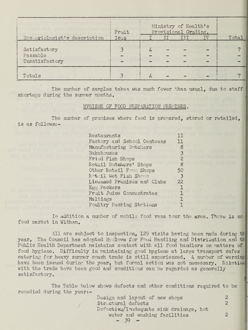 Ministry of Health’s i Fruit Provisional Grading. Bo.ov.eriologist’ s description j less I II III IV Total Satisfactory Passable Unsatisfactory Totals 3 The number of samples taken was much fewer than usual, shortage during the summer months. 7 7 due to staff HYGIENE OF FOOD PREPARATION PREMISES. The number of premises where food is preoared, stored or retailed, is as follows:- Restaurants 11 Factory and School Canteens 11 Manufacturing Botchers 8 3akehouses 3 Fried Fish Shops 2 Retail Butchers’ Shops 8 Other Retail Face Shops 50 Retail Wet Fish Sho-.s 3 Licensed Premises and Clubs 22 Egg Packers 1 Fruit Juice Concentrates 1 Maltings 1 Poultry Packing Stations 1 In addition a number of mobile food vans tour the area. Ther« is no food market in Witham. All are subject to inspection, 129 visits having been made during th year. The Council has adopted Bye lavra for Food Handling and Distribution and th Public Health Department maintains contact with all food handlers on matters of food hygiene. Difficulty in maintaining good hygiene at large transport cafes catering for heavy summer coach trade is still experienced. A number of warning have been issued during the year, but formal action was not necessary. Relation with the trade have been good and conditions can be regarded as generally satisfactory. The Table below shows defects and other conditions required to be remedied during the year:- Design and layout of new shops 2 Structural defects 2 D a fo ct ivq/Inadequate sink drainage, hot water and washing facilities 2