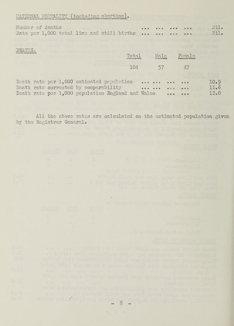 MATERNAL MORTALITY (including abortion), Number of deaths .... ... ... Nil. Rato por 1,000 total live aad still births ... ... ... ... Nil. DEATHS. Total Male Female 104 57 47 Death rate per 1,000 estimated population ... ... ... ... 10.9 Death rate corrected by comparability ... ... ... ... 11.6 Death rate por 1,000 population England and Wales ... ... 12.0 All the above rates arc calculated on the estimated population given by the Registrar General. / 3