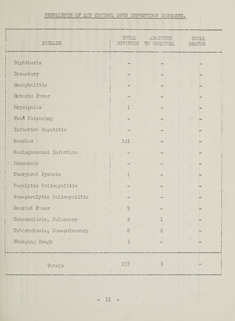 PREVALENCE OF ADD CONTROL OVER INFECTIOUS DISEASES. I—■—~--— t i DISEASE '“A * i t ♦ | L TOTAL NOTIFIED ADMITTED TO HOSPITAL TOTAL DEATHS j 1 1 Diphtheria i - — ~ Dysentery 1 — ~ — i Encephalitis i I 1 - - — Enteric Fever I i ! — - — Erysipelas • i i 1 — — Food Poisoning I j — — — Infective Pie pa t it i s ! — — — Measles i 141 — ~ Meningococcal Infection 1 ! — - — — ; Pneumonia t » 1 — -- — Puerperal Pyrexia * 1 — — Paralytic Poliomyelitis ! | — - — i Non-paralytic Poliomyelitis 1 i i - — — Scarlet Fever 1 I 5 - - Tuberculosis9 Pulmonary 4 1 • . Tuberculosis? Don-pulmonary I 2 2 - Whooping Cough . . j 3 - — Totals 157 3 -