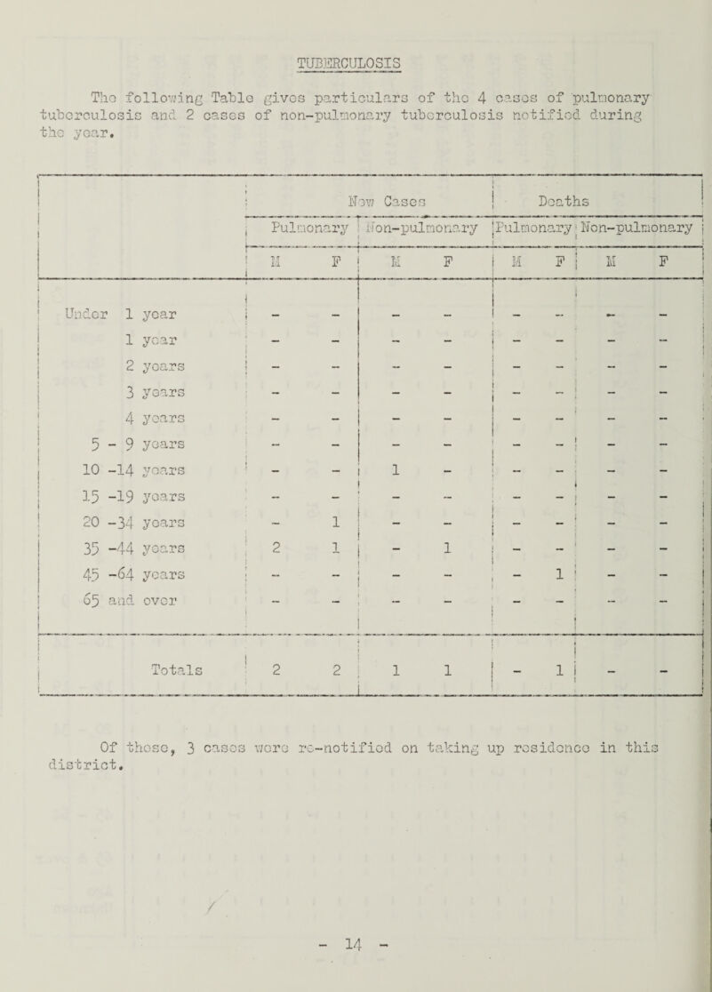 TUBERCULOSIS Tho following Table gives particulars of the 4 cases of pulmonary tuberculosis and 2 cases of non-pulmonary tuberculosis notified during the year. ITevj Cases j Deaths i i Pulmonary ! lion-pulmonary jPulmonary;Non-pulmonary ; M F j ~ F i M P j M P i ! 1 Under 1 year j i -- - - I 1 1 year - - - - - 2 years | __ - — ~ 1 — j 3 years 1 - — __ _ i I - - 4 years - - - — - 5 - 9 years — — — 1 - — 10 -14 years - 1 1 — 15 -19 years j ! - ! 20 -34 years - 1 “ - 1 . 1 J 35 -44 years 1 2 j 1 1 — — j 45 -64 years - 1 ■ - - 65 and over — » ♦ — ( ! Totals j 2 2 1 - 1 < 1 1 i 1 - - Of these, district. 3 cases wore re-notified on taking up residence in this /