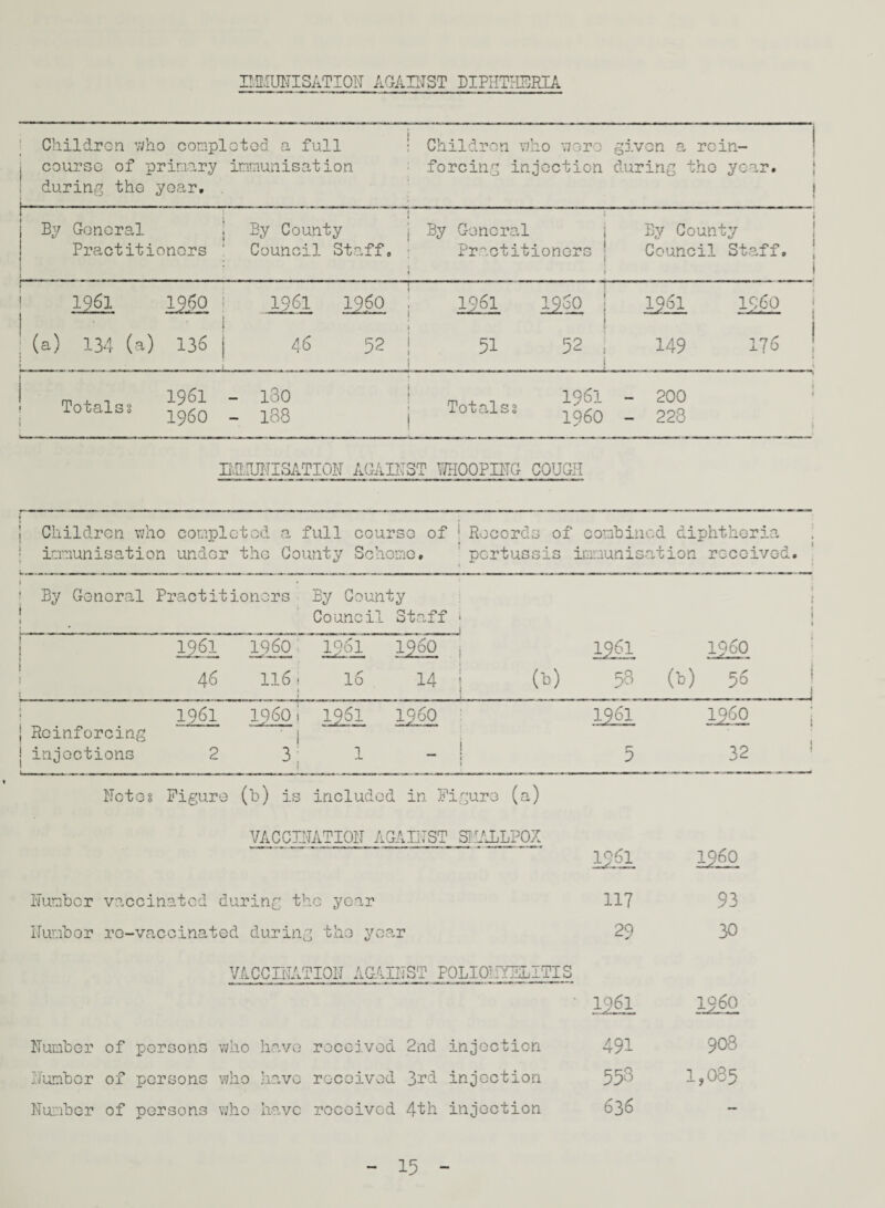 IMMUNISATION AGAINST DIPHTHERIA Children who completed a full ; course of primary immunisation : during the year. Children who no re given a rein¬ forcing injection during the year. i i By General j By County Practitioners ' Council Staff. • i By General i By County Practitioners ■ Council Staff. ; 1 : 1 j j 1961 I960 j 1961 1260 : 1961 125o 1Q61 I960 —“— | (a) 134 {■ j 1) 13s 1 - i 46 52 j j 51 52 ; 1 - - J - 149 176 i I i Totalss i 1961 - I960 - l30 188 } | 1 1 Tot ells 3 1961 I960 - 200 - 228 j f V IMMUNISATION nTrrQm AvjrAJ-i*. D -l WHOOPING COUGH Children who completed a full course of 1 Records of combined diphtheria immunisation under the County Scheme, pertussis immunisat ion received. By General Practitioners Ey County Council Staff i i * 1 1 1221 I960 Idol 122° i 1961 I960 46 116 | 16 14 j (b) 53 (b) 56 | i Reinforcing 1961 I960 i ‘ i 1261 I960 I96I i960 ; injections 2 h 1 j ““ 1 5 32 1 Notes Figure (b) is included in Figure (a) VACCINATION AGAINST SUALLPOX 1261 i960 Number vaccinated during the year 117 93 Number re-vaccinated during the year 29 30 VACCINATION AGAINST POLIOMYELITIS 1961 i960 Number of persons who have received 2nd injection 491 908 Number of persons who have received 3rd injection 553 1,035 Number of persons who have received 4th injection 636 —