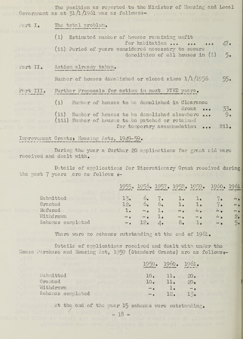 Tho position as reported to the Minister of Housing and Local Government as at 31A/l9^1 was as follows?- t * t fart I« The total problem, (i) Estimated number of houses romining unfit for habitation ... (ii) Period of years considered necessary to secure demolition of all houses in (i) Part II. Action already taken. Number of houses demolished or closed sinco l/l/l9p6 Part III9 Further Proposals for action in next FIVE years. (i) Number of houses to be demolished in Clearance Areas ... (ii) Number of houses to bo demolished elsewhere ... (iii) Number of houses to bo patched or retained for temporary accommodation 47« 5* 55 , «• * 33. 9. Nil. Improvement Grants: Housing Acts, 1949-*59» During the year a further 20 applications for grant aid wo re recoined and dealt with. Details of applications for Discretionary Grant received during the past 7 years aro as follows :~ 1955o 1956. 1957 • 195,8* 1959* I960. Submitted 13. 6. 7. 1. 1. 7. Granted 12. 6. 6, 1. 1. 7. Refused 1. • l. A , A , Withdrawn ^ © — # 1. © — . A # S c he mo s completed t OJ t—l 4. 8. 1. — • There wore no schemes outstanding at the end of 1961, Details of applications received and dealt with under tho House I Pure ha so and Housing Act, 1959 (Standard Grant s) aro as follows; i?5?. i960. 1961. Submitted 10, 11. 20. Granted 10. 11. 20, Withdrawn • 1. —« S c he roe s c omp 1010 d •— t 12. ly. At tho ond of the year 15 schemes wore outstanding.