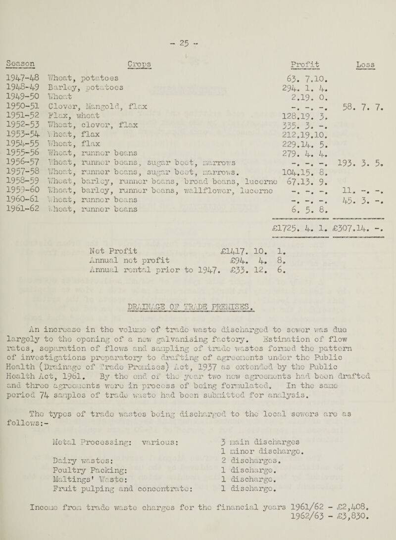 Loss Season Crops Profit 1947-48 Wheat, potatoes 63. 7.10. 1948-49 Barley y pOtlu» 0OG0 294. 1. 4. 1949-50 Wheat 2,19. 0. 1950-51 Clover , Mangold, flax  • 58 1951-52 Flax, wheat 128.19. 3. 1952-53 Wheat, clover, flax 1.7 c; 2; 9m* _9 • » 1953-54 Wheat, flax 212.19.10. 1954-55 Wheat, flax 229.14. 5. 1955-56 Wheat, runner beans 279. 4. 4. 1956-57 Wheat, runner beans, s ugar b ect, narrows • * • * • 193 1957-58 Wheat, runner beans, s ugar b cet, marrows. 104.15. 8. 1958-59 Wheat, barley, runner beans, broad beans, lucerne 67,13. 9. 1959-60 Wheat, barley, runner beans, wallflower, lucerne  * • 11 1960-61 W heat, runner beans 45 1961-62 v» heat, runner beans 6. 5. 8. £1725. 4. 1. £307.14. Net Profit £1417. 10. 1. Annual net profit £94. 4. 8. Annual rental prior to 1947. £33. 12. 6. DRAINAGE OP TRADE PREMISES. An increase in the volume of trade waste discharged to sower was due largely to the opening of a new galvanising factory. Estimation of flow rates, separation of flows and sampling of trade wastes formed the pattern of investigations preparatory to drafting of agreements under the Public Health (Drainage of Trade Premises) Act, 1937 as extended by the Public Health Act, 1901. By the end of the year two new agreements had been drafted and three agreements were In process of being formulated. In the same period 74 samples of trade waste had been submitted for analysis. The types of trade wastes being discharged to the local sewers are as follows:- Metal Processing: various: Dairy wastes: Poultry Packing: Mailings’ Paste: Fruit pulping and concentrate: 3 main discharges 1 minor discharge. 2 discharges. 1 discharge, 1 discharge. 1 discharge. Income from trade waste charges for the financial years 1961/62 - £2,408. 1962/63 - £3,830.