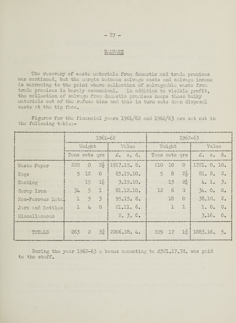 SALVAGE The recovery of waste materials from domestic and trade promises was continued, but the margin between salvage costs and salvage income is narrowing to the point where collection of salvageable waste from trade premises is barely economical. In addition to visible profit, the collection of salvage from domestic premises keeps these bulky materials out of the refuse bins and this in turn cuts down disposal costs at the tip face. Figures for the financial years 19bl/62 and 1962/63 are set out in the following table;- 1 1961. -62 1962 63 ! i height Value Weight Value Tons cwt s qrs ib » S . d. Tons cuts qrs — £. S. a. Waste Paper 220 0 2-f 1917,13. 8. 210 10 0 1721. 0. 10. P.ags 3 12 0 83.19. 10. 3 8 2i 81. 8. 2. Sacking 13 li 3.19. 10. 13 ^4 4. 1. 3. ! Scrap Iron 34 3 1 81.12. 10. 12 6 0 34. 0. 0. I Non-Ferrous Meta: 3 3 93.13. 8„ 18 0 38.10. 2. Jars and Bottles 1 4 0 21.11, 6. 1 1 1. 0. 0. Miscellaneous 2. 3. C. 3. 16. 0. TOTALS 263 2 xA 1 A 4 2206.18, 4. 229 17 if 1883. 16. 5- During the year 1962-63 a bonus amounting to ,£321.17.71. was paid to the staff.