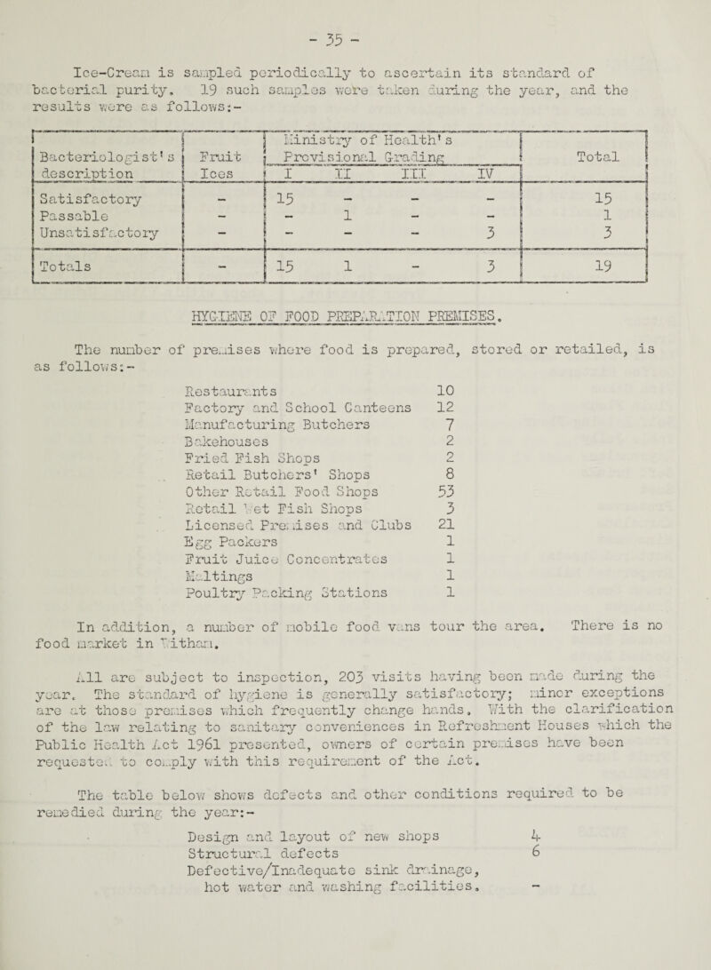 Ice-Cream is sampled periodically to bacterial purity. 19 such samples were results were as follows:- ascertain its standard of taken during the year, and the r Bacteriologist’s description Minist Fruit p Pro vis ry of Health’s ional Grading i 1—1 cj -p 0 Ices f I II III IV Satisfactory : -pr~ — — — 15 Passable 1 — — 1 i Unsatisfactory . 1 - — — 3 3 j Totals L-i-J15 1 - 3 19 HYGIENE 0? FOOD PREPARATION PREMISES. The number of premises where food is prepared, stored or retailed, is as follows Restaurants 10 Factory and School Canteens 12 Manufacturing Butchers 7 Bakehouses 2 Fried Fish Shops 2 Retail Butchers’ Shops 8 Other Retail Food Shops 53 Retail Vet Fish Shops 3 Licensed Premises and Clubs 21 Egg Packers 1 Fruit Juice Concentrates 1 Meltings 1 Poultry Packing Stations 1 In addition, a number of mobile food vans tour the area. There is no food market in Vltham. All are subject to inspection, 203 visits having been made during the year* The standard of hygiene is generally satisfactory; minor exceptions are at those premises which frequently change hands. With the clarification of the law relating to sanitary conveniences in Refreshment Mouses which the Public Health Met 1961 presented, owners of certain precises have been requested to comply with this requirement of the Act. The table below shows defects and other conditions required to be remedied during the year:- Design and layout of new shops A Structural defects 6 Defective/inadequate sink drainage, hot water and washing facilities. -