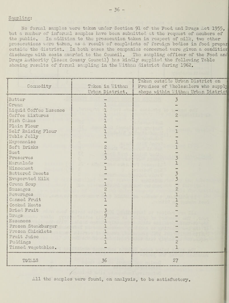 Sampling: No formal samples were taken under Section 91 of the Food and Drugs Act 1953, but a number of informal samples have been submitted at the request of members of the public. In addition to the prosecution taken in respect of milk, two other prosecutions were taken, as a result of complaints of foreign bodies in food prepaj outside the district. In both cases the companies concerned were given a conditio] discharge with costs awarded to the Council. The sampling officer of the Food ancj Drugs Authority (Essex County Council) has kindly supplied the following Table showing results of formal sampling in the V. itham district during 1962. All the samples were found, on analysis, to be satisfactory.