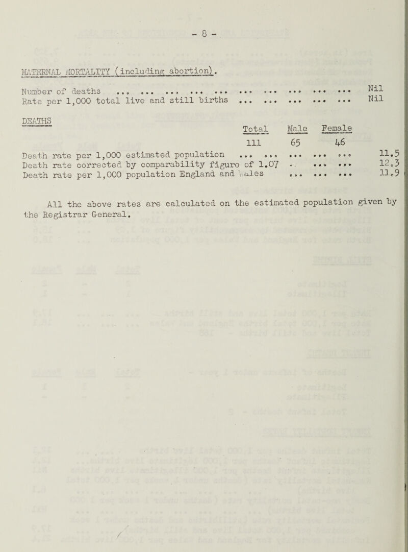 Number of deaths ... .. ... Nate per 1,000 total live and still births # • 9 CO# » • • ••• • 0 • Nil Nil DEATHS Total 111 Death rate per 1,000 estimated population ... ... Death rate corrected by comparability figuro of 1.07 Death rate per 1,000 population England and rales Male Female 65 46 • •• • • • 000 • . t * 9 • • • 0 9© ••• • • ® 11.5 12e3 11.9 All the above rates are calculated on the estimated population given by the Registrar General.