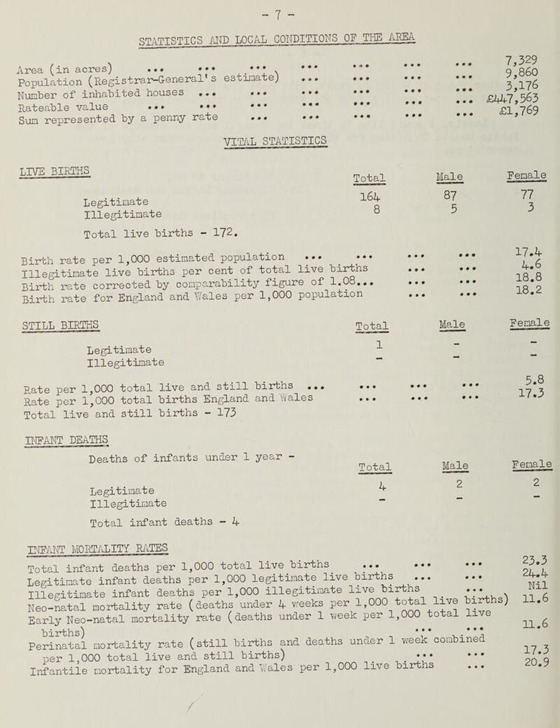 STATISTICS AND LOCAL CONDITIONS OF THE AREA Area (in acres) ... ••• . ••• * Population (Registrar-General’s estimate) Number of inhabited houses ••• Rateable value • •• ••• Sum represented by a penny rate • 0 • 000 0 0 0 VITAL STATISTICS • 00 0 0 0 0 0 0 f • • • • • • • • 0 0 0 0 0 0 0 0 0 0 0 0 0 0 0 0 0 0 0 0 7,329 9,860 3,176 £447,563 £1,769 LIVE BIRTHS Legitimate Illegitimate Total live births - 172. Total 164 8 Birth rate per 1,000 estimated population ... . ••• Illegitimate live births per cent of total live births Birth rate corrected by comparability figure of 1.08... Birth rate for England and Wales per 1,000 population STILL BIRTHS Total Legitimate Illegitimate Rate per 1,000 total live and still births Rate per 1,000 total births England and Wales Total live and still births - 173 INFANT DEATHS Deaths of infants under 1 year - 0 0 0 000 0 0 0 Male 87 5 0 0 0 0 0 0 0 0 0 0 0 0 0 0 0 0 0 0 0 0 0 0 0 0 Male • ♦ • 0 00 0 0 0 0 0 0 Male 2 0 0 0 Female 77 3 17.4 4.6 18.8 18.2 Female 5.8 17.3 Legitimate Illegitimate “ Total infant deaths - 4 INFANT MORTALITY RATES Total infant deaths per 1,000 total live births ... Legitimate infant deaths per 1,000 legitimate live births . Illegitimate infant deaths per 1,000 illegitimate live births •;* n Neo-natal mortality rate (deaths under 4 weeks per 1,000 total live bir s) Early Neo-natal mortality rate (deaths under 1 week per 1,000 total live Perinatal mortality rate (still births and deaths under 1 week combined per 1,000 total live and still births) ••• Infantile mortality for England and Wales per 1,000 live births 23.3 24.4 Nil 11.6 11.6 17.3 20.9
