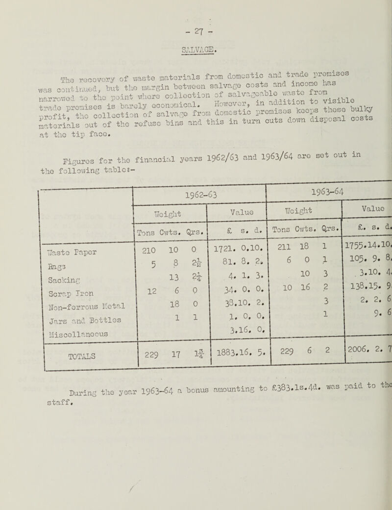 SALVAGE. Tho recovery of waste materials from domestic and trade premises was continued, but the margin between salvage costs and income ha» narrowed to the point where collection of salvageable waste from Sc these bulky materials' out of the refuse bins and this in turn cuts down disposal cos s at tho tip face. Figures for the financial years 1962/63 and 19^3/64 are set out m the following table?— During the year 19 1063-64 a bonus amounting to E383.ls.4d. was paid to the staff.