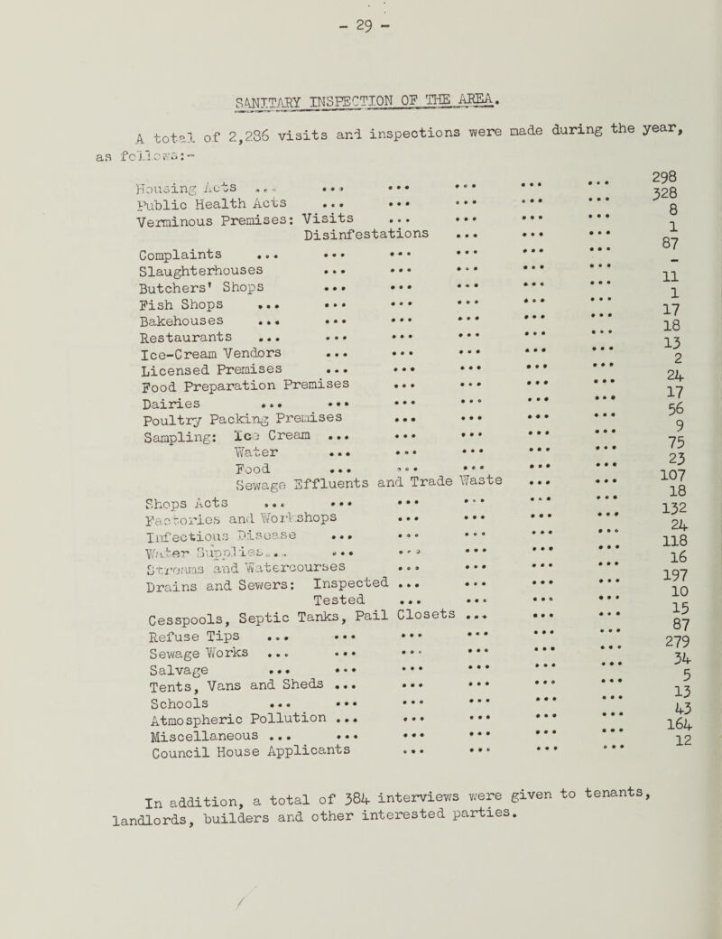 S4NT.TARY INSPECTION OF THE AREA. 4 total of 2,236 visits ani inspections were made during the year. as fellows:' • • i • • • Housing Acts Public Health Acts Verminous Premises: Visits ... Disinfestations Complaints • • • 9 0 0 0 0 0 • • • 0 O 0 0 • • • • • • • • ♦ • • • • • t • • 9 c o Slaughterhouses Butchers’ Shops Pish Shops ... ••• Bakehouses ... • •• Restaurants ... Ice-Cream Vendors ... Licensed Premises Food Preparation Premises Dairies ... ••• Poultry Packing Premises Sampling: leu Cream ... Water ... Food ... Sewage Sffluents and Trade Waste Shops Acts ... • •• ••• Factories and Wortshops ... ••• Infectious Disease ... •«• •6• Water SuppH las *.... °r J • • • Streams and Watercourses Drains and Sewers: Inspected ... ... Tested ... Cesspools, Septic Tanks, Pail Closets ... Refuse Tips ... Sewage Works ... Salvage ... Tents, Vans and Sheds Schools ... Atmospheric Pollution ... Miscellaneous ... ... Council House Applicants G • ♦ • • • • • • • • • 9 © • • • 0 0 9 0 9 9 0 9 9 9 0 9 9 9 0 0 9 9 0 O 0 0 9 0 9 9 0 0 0 0 0 0 9 0 9 0 9 9 0 0 0 0 0 0 0 0 0 9 0 9 0 9 0 0 9 9 0 9 9 0 9 0 9 9 0 0 0 0 9 9 0 9 0 0 9 0 9 9 0 0 9 0 9 9 0 9 0 0 0 9 0 0 0 0 9 9 0 9 9 9 0 0 0 0 0 0 9 9 0 9 9 9 9 0 0 9 9 9 0 9 0 0 0 0 9 9 0 0 0 0 0 9 0 0 0 0 0 9 0 0 9 9 0 0 9 0 9 0 9 0 0 9 9 0 9 9 0 9 9 9 0 0 9 0 0 0 9 0 0 9 9 0 0 9 0 9 9 0 9 0 0 9 0 9 0 0 0 0 9 0 0 0 9 9 9 298 328 8 1 87 11 1 17 18 13 2 24 17 56 9 75 23 107 18 132 24 118 16 197 10 15 87 279 34 5 13 43 164 12 In addition, a total of 384 interviews were given to tenants, landlords, builders and other interested parties.