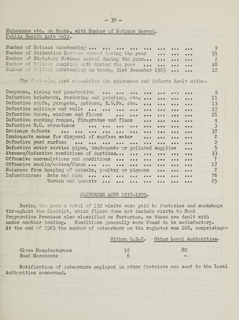 Nuisances etc, on Books, with Number of Notices Served* Public Health Acts only. Number of Notices outstanding ... ... ... ... ... ... ... ... 9 Number of Intimation Notices served during the year ... ... ... 51 Number of Statutory Notices served during the year.#* ... . 2 Number of Notices complied with during'the year ... ... ... ... 48 Number of Notices outstanding on books, 31st December 1963 ... ... 12 The id Llowing List classifies the nuisances and defects dealt withs- Dampness, rising and penetrative • ... ... ... ... ... ... Defective brickwork, rendering and pointing, etc. ... ... ... ... Defective roofs, parapets, gutters, R.W.Ps, etc. ... ... ... ... Defective ceilings and walls ... ... ... ... ... ... ... ... Defective doors, windows and floors ... ... ... ... ... ... Defective cooking ranges, firegrates and flues ... ... ... ... Defective W.C. structures ... ... ... ... ... ... ... ... Drainage defects ... ... ... ... ..* ... ... .«. ... •«# Inadequate means for disposal of surface water ... ... ... Defective yard surface ... ... ... ... ... ... ... ... ... Defective water service pipes, inadequate or polluted supplies ... Absonce/defective conditions of dustbins..« ... ... ... Offensive accumulations and conditions ... ... ... ... ... ... Offensive smells/noises/fumes ... ... ... ... ... ... ... ... Nuisance from keeping of animals, poultry or pigeons ... ... ... Infestationss Rats and mice ... ... ... ... ... ... ... ... Vermin and insects ... ... ... ... ... ... ... 9 11 13 17 21 4 ■ 3 37 2 2 5 33 7 17 2 76 25 FACTORIES ACTS 1937-1959* During the year a total of 132 visits were paid to factories and workshops throughout the district, which figure does not include visits to Food Preparation Premises also classified as Factories, as these are dealt with under another heading. Conditions generally were found to be satisfactory. At the end of 1963 the number of outworkers on the rogistor was 102, comprising?- Witham U.D.C. Other Local Authorities Glove Manufacturers 16 80 Seed Merchants 6 — Notification of outworkers employed in other districts are sent to the Local Authorities concerned#